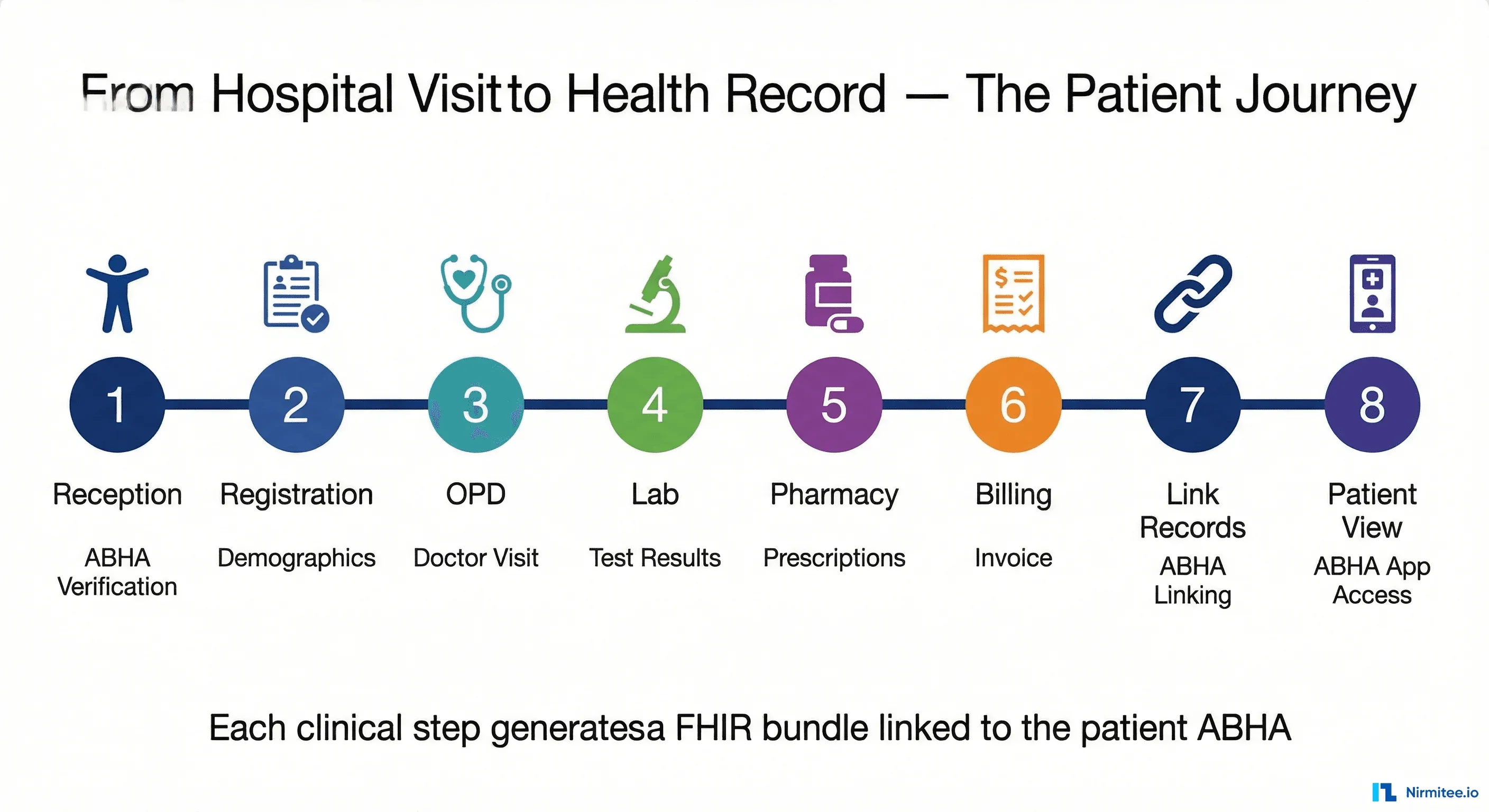 ABDM FHIR Bundles in Action — A Complete Patient Journey