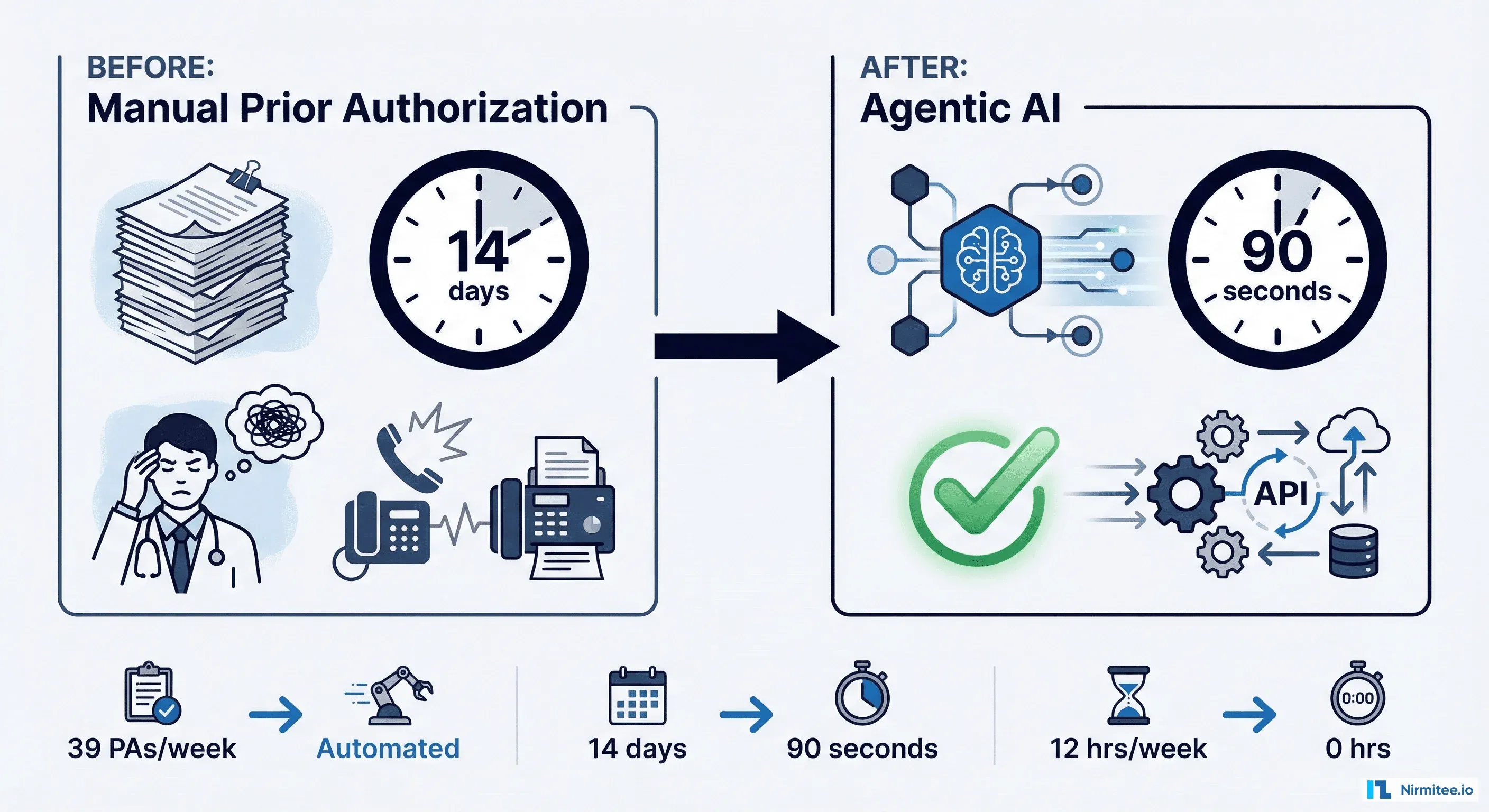 Agentic AI for Prior Authorization: 90-Second Approvals