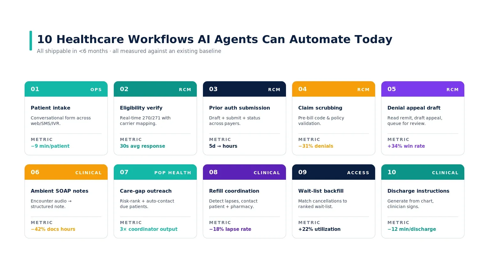 10 Healthcare Workflows AI Agents Can Automate Today