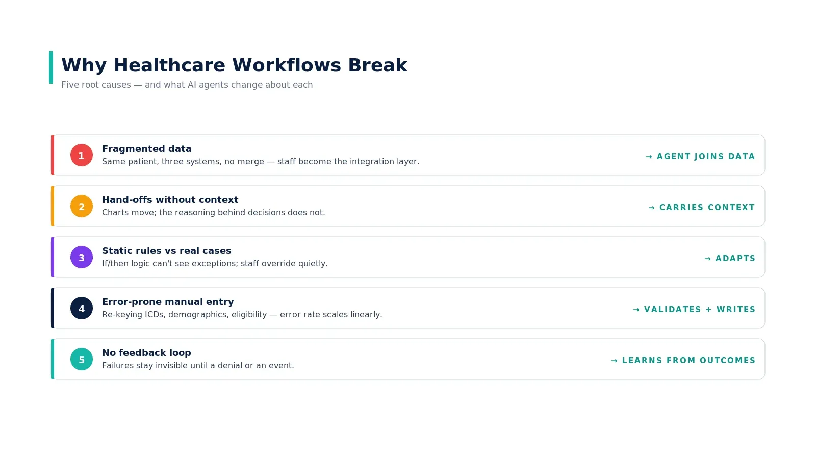 Five root causes of healthcare workflow breakage and how AI agents fix each