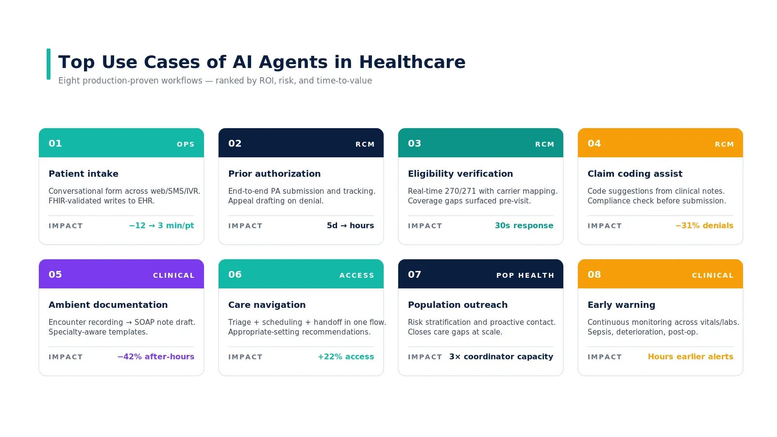 Eight production-proven use cases of AI agents in healthcare