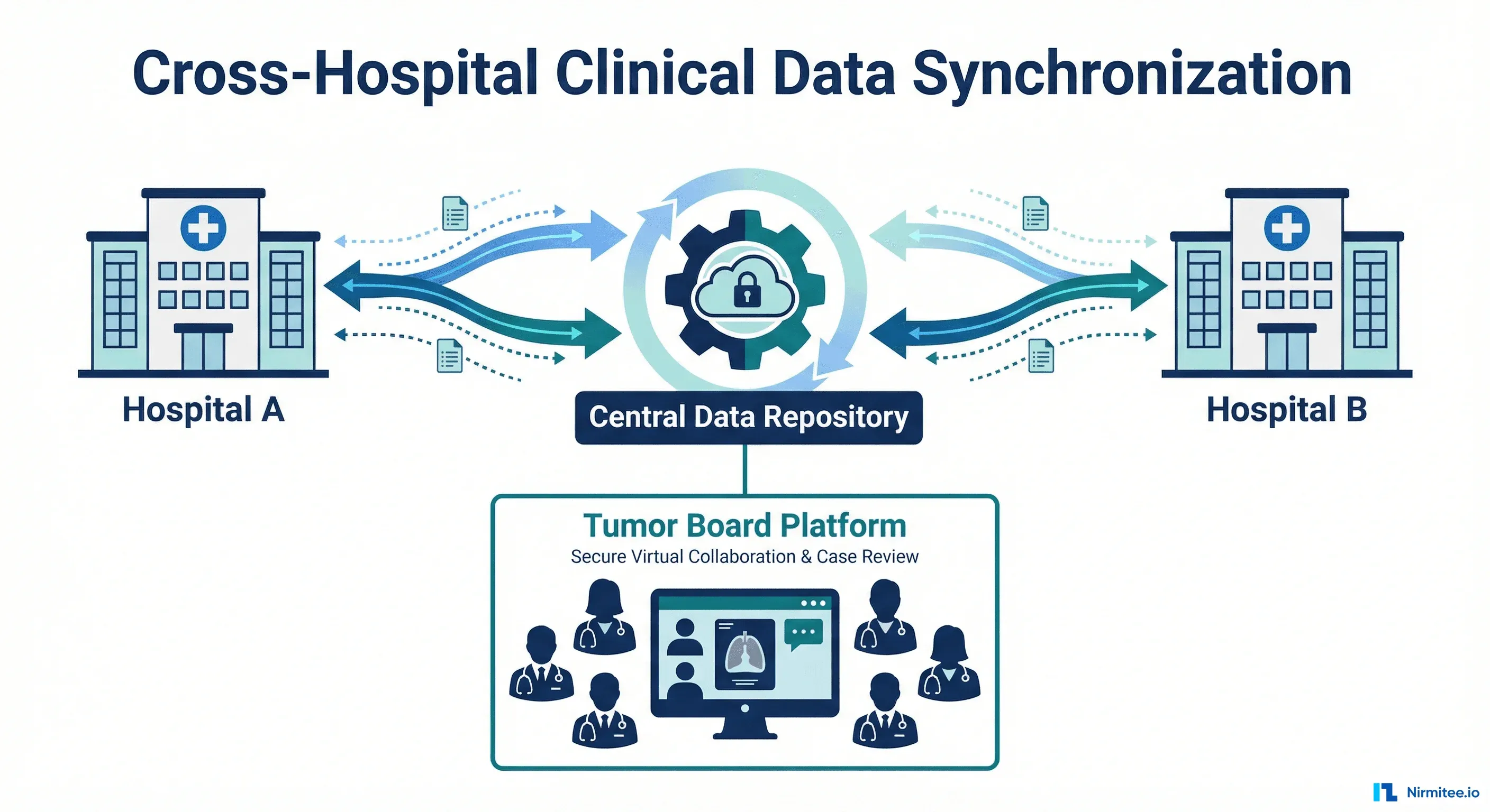 Case Study: Cross-Hospital Clinical Data Synchronization for a Regional Telemedical Network