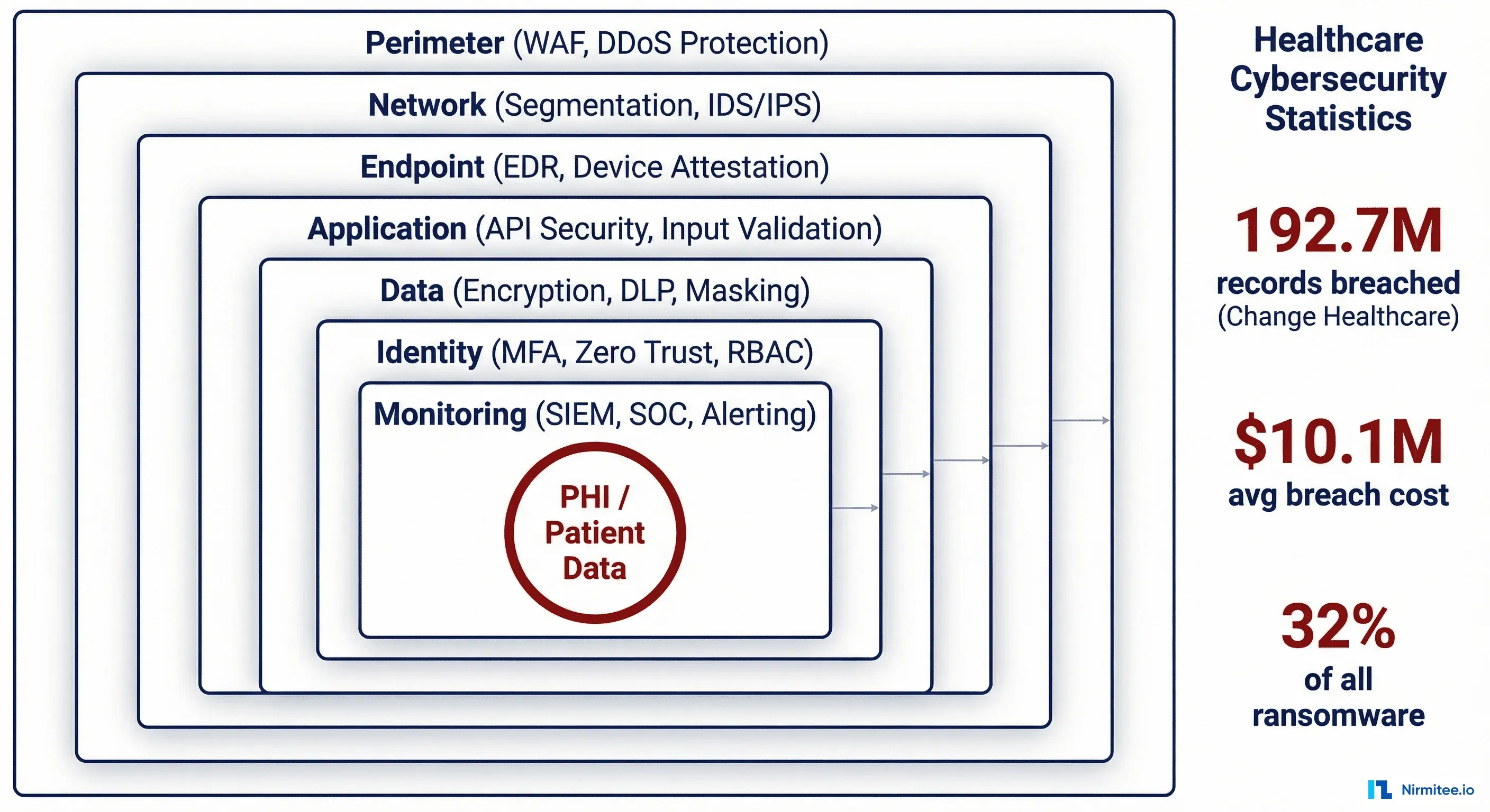 Cyberproof Cdc Healthcare Cybersecurity Architecture After Change Healthcare