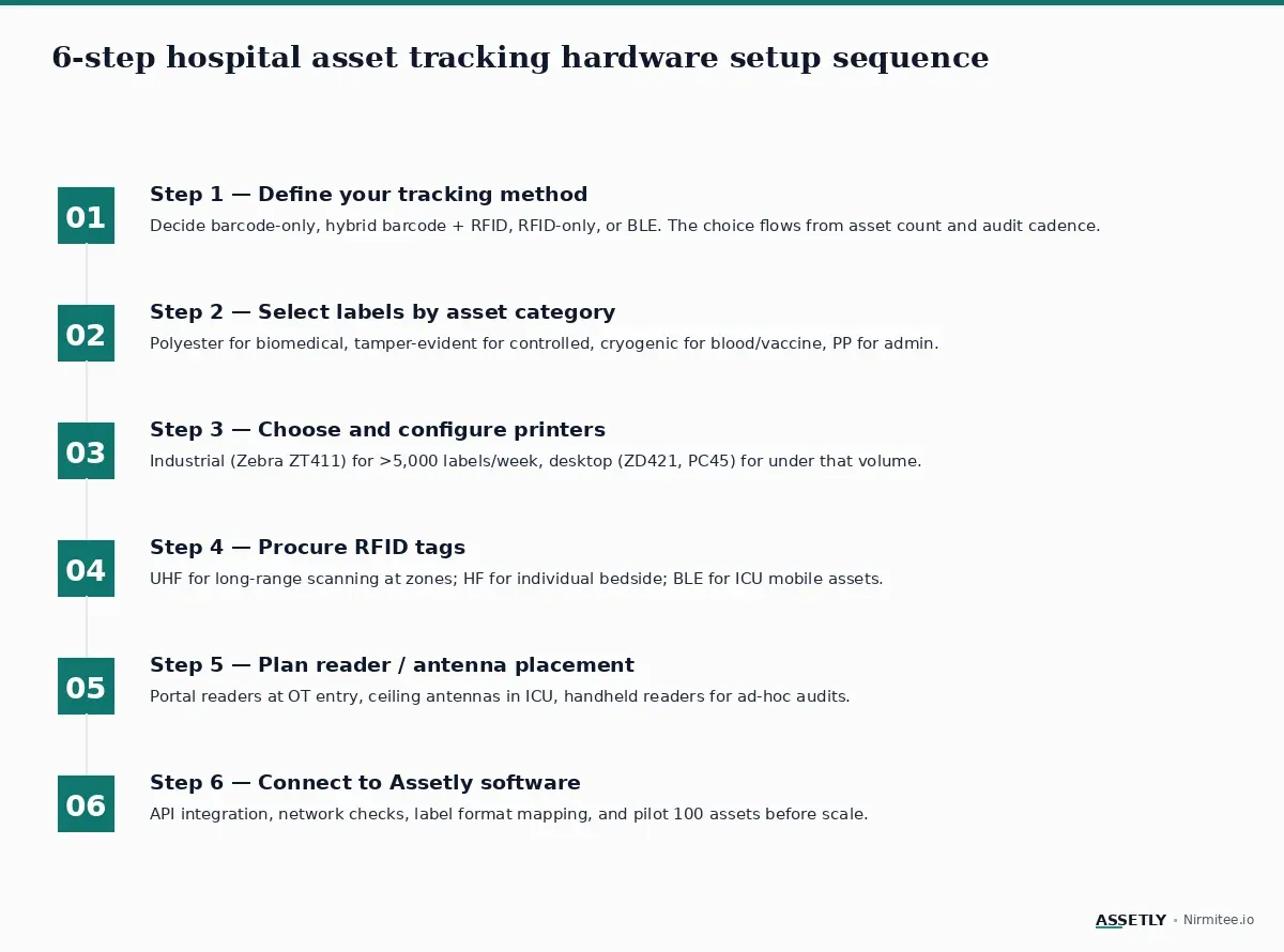 Six-step setup sequence for hospital asset tracking hardware