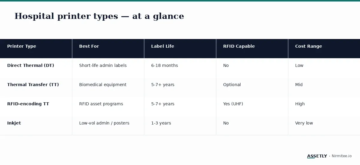 Comparison of hospital printer types — DT, TT, RFID and inkjet