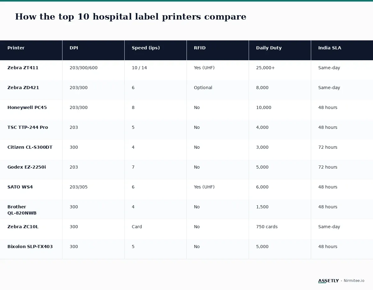 Comparison table: top hospital asset label printers ranked by resolution, speed and RFID capability