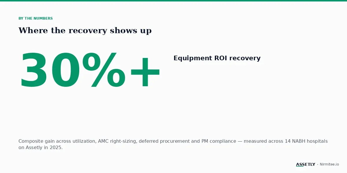 30%+ equipment ROI recovery from real-time asset tracking