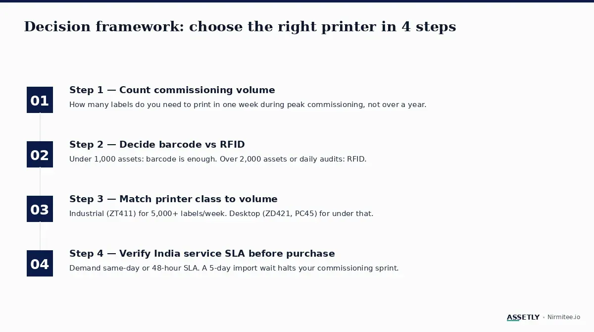 Hospital printer selection decision tree by asset volume and tracking method
