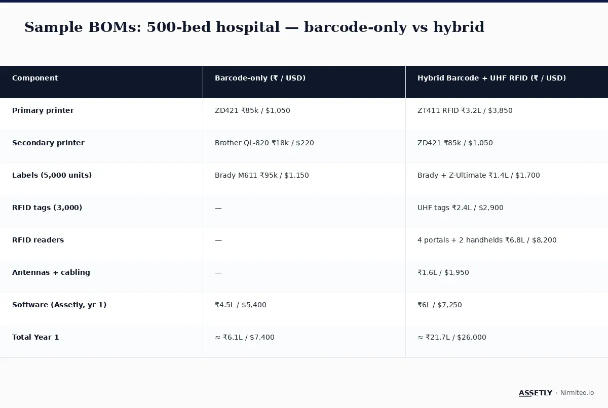 Sample bill of materials for 500-bed hospital — barcode-only vs hybrid setup