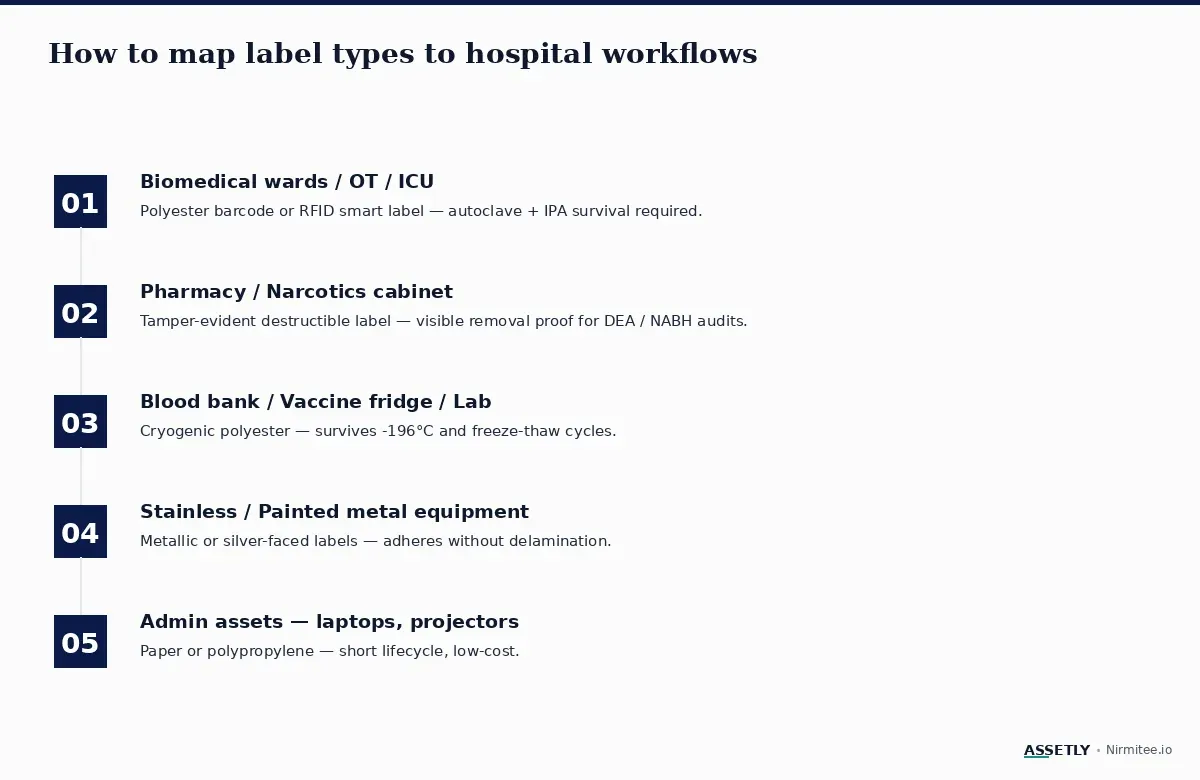 Mapping of hospital label types to departments and workflows