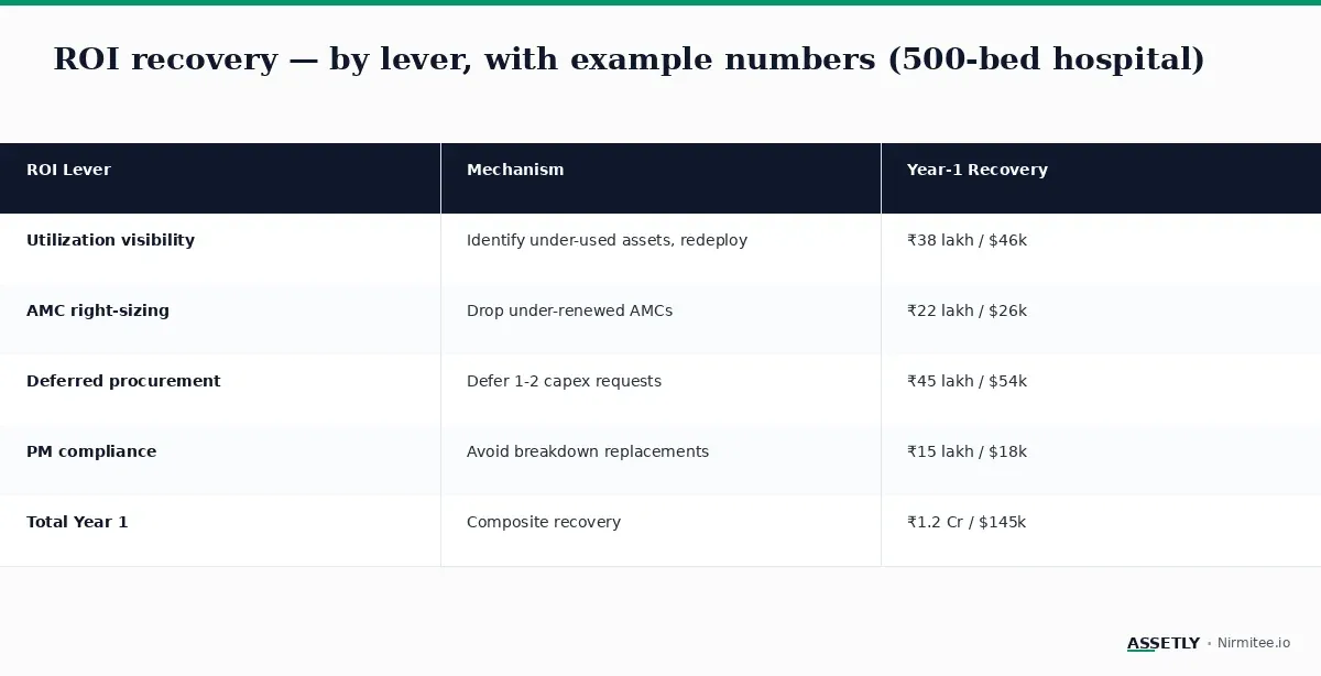 ROI recovery levers for 500-bed hospital with real-time asset tracking
