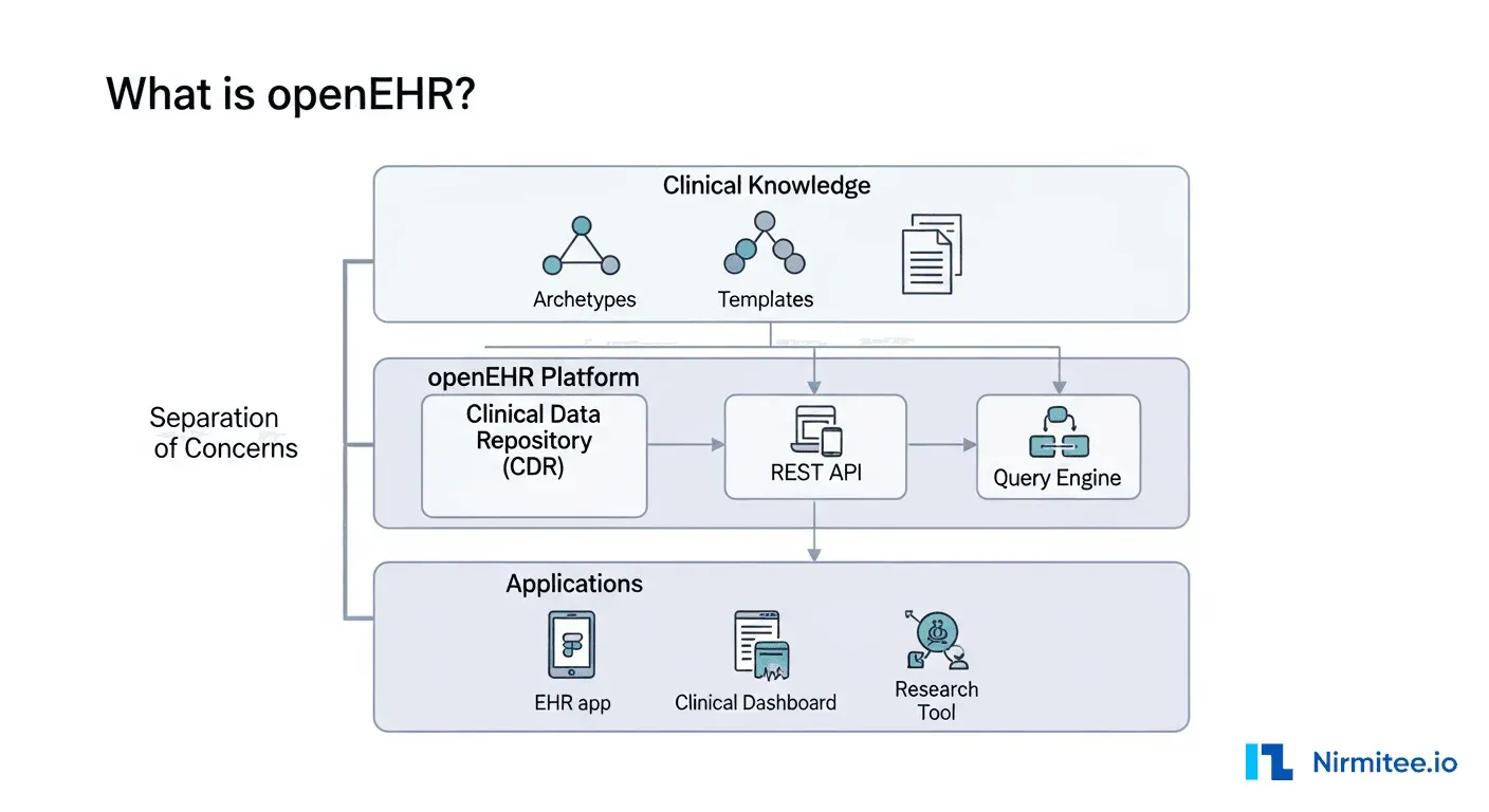 openEHR Simplified: The Only Guide You Need to Understand Clinical Data Repositories