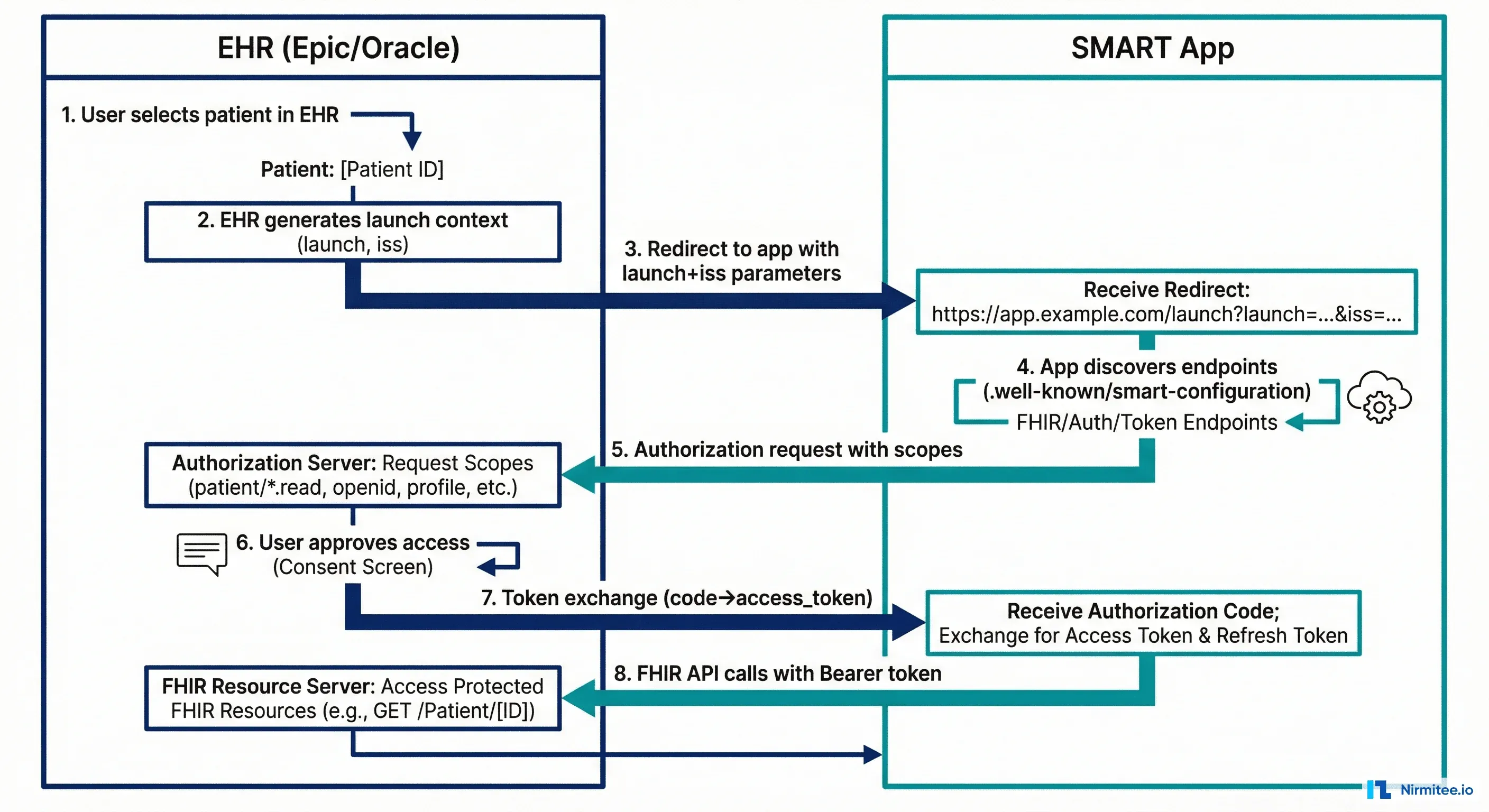 SMART On FHIR Architecture Complete Visual Guide Developers