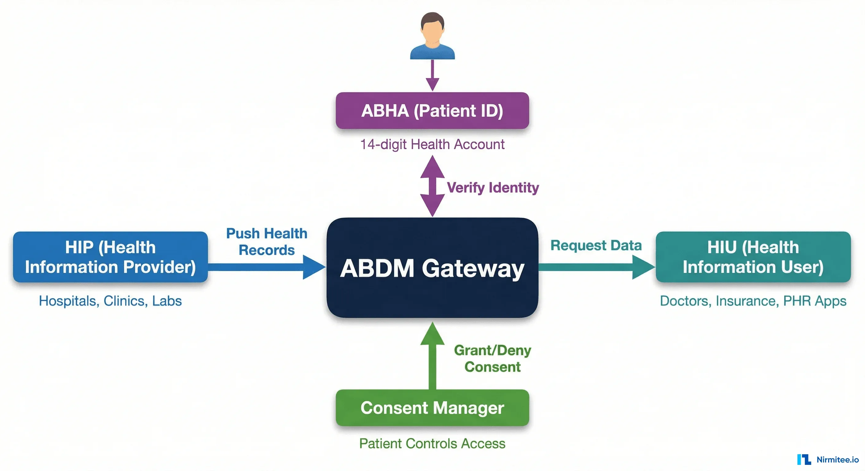 Understanding ABDM FHIR Bundles — A Complete Guide from Zero to Expert