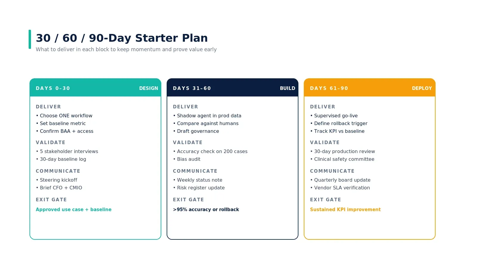 30/60/90 day plan: design, build, deploy phases