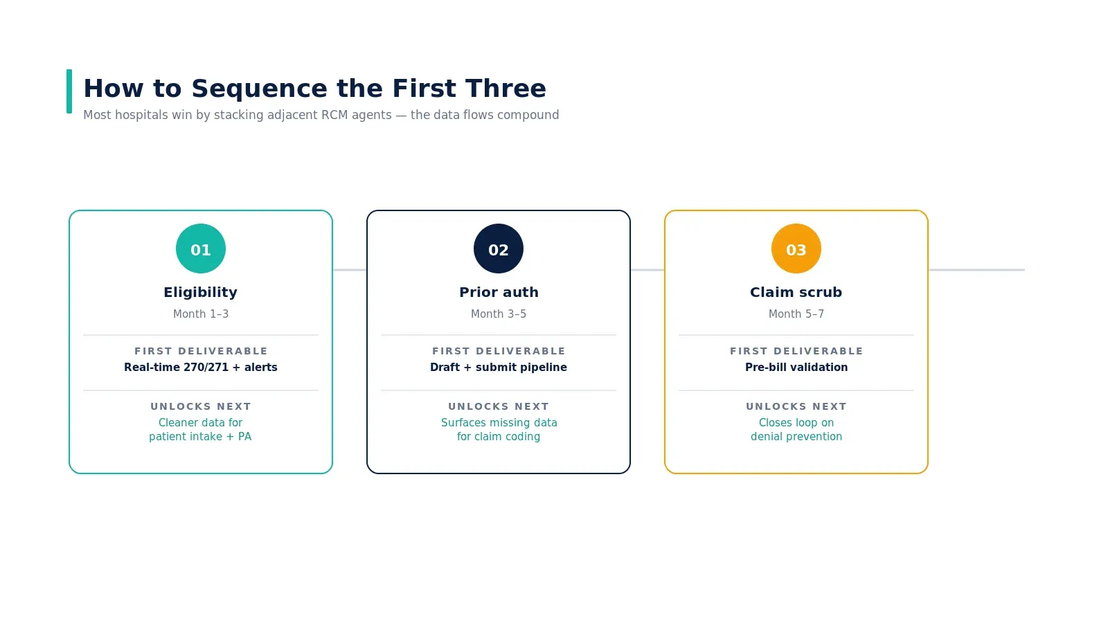 First-three sequencing: eligibility → prior auth → claim scrubbing