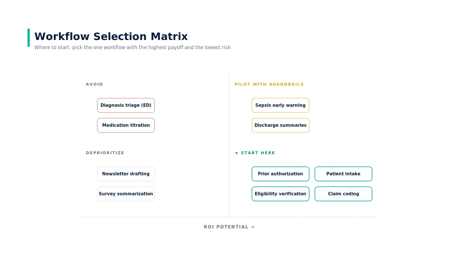 2x2 matrix: ROI potential vs clinical risk, mapping workflows to start-here, pilot-with-guardrails, deprioritize, avoid quadrants