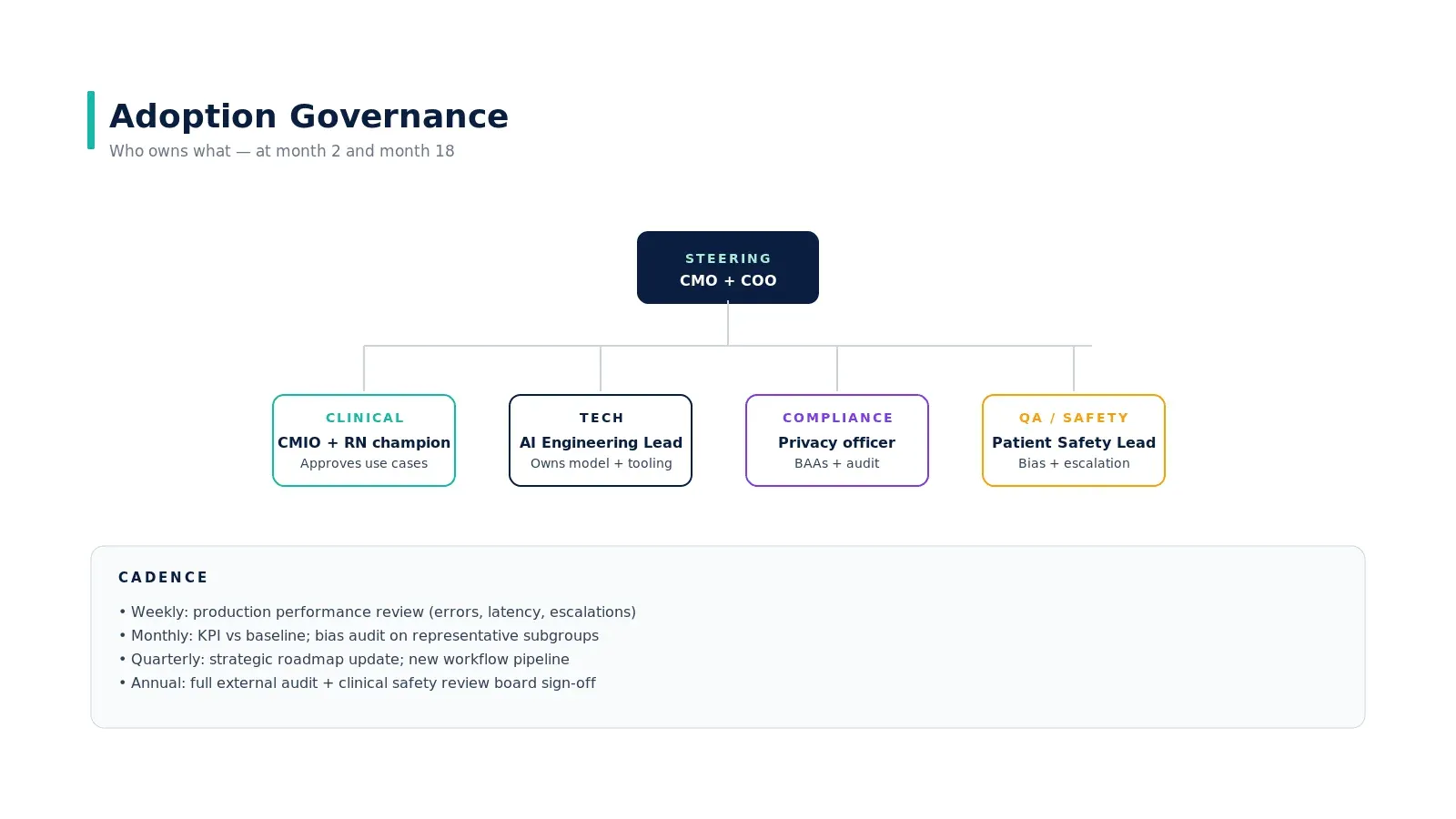 Governance org chart: steering committee, clinical, tech, compliance, QA lanes with cadence