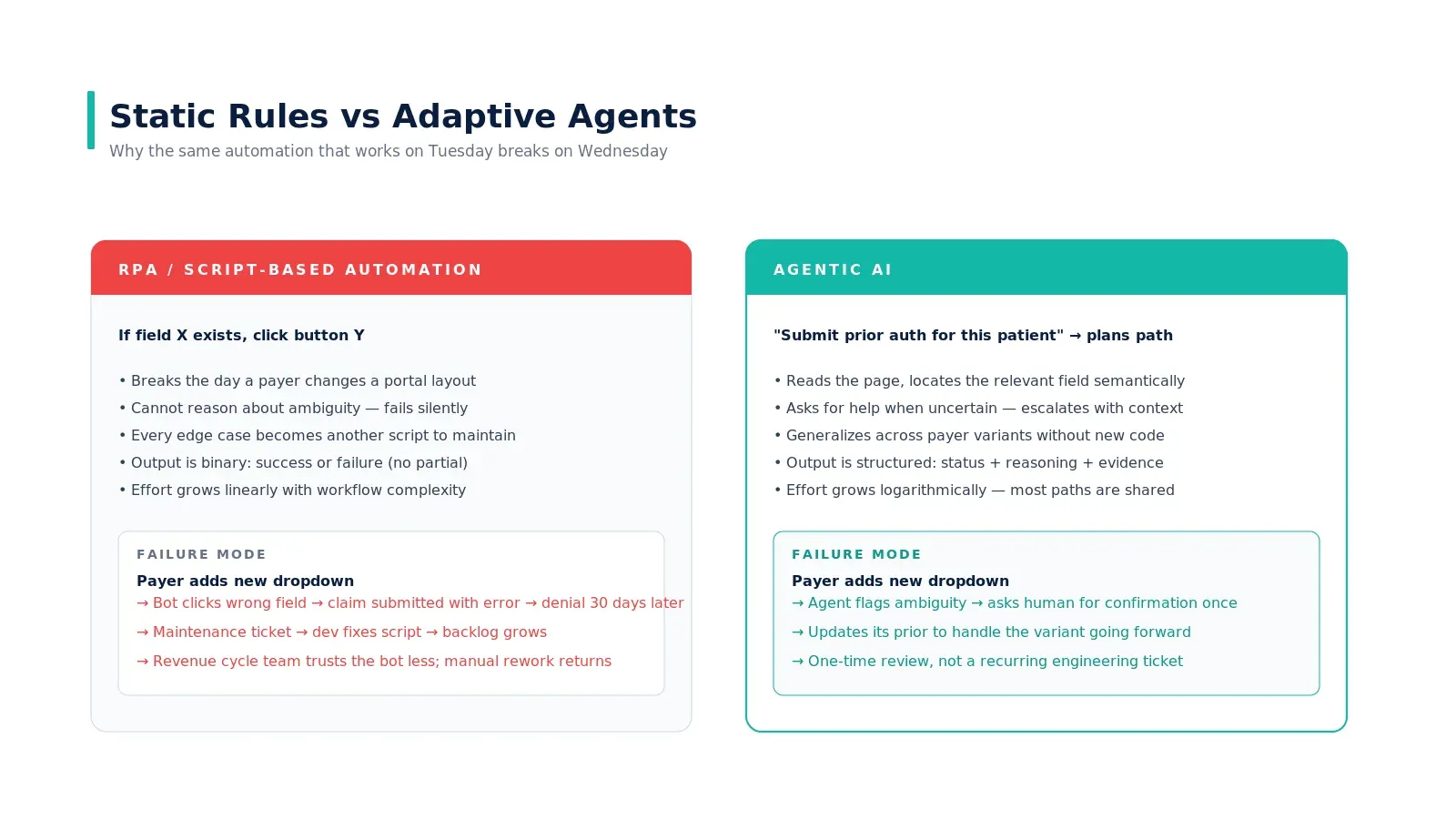 Side-by-side: RPA breaks on portal change vs agent that adapts