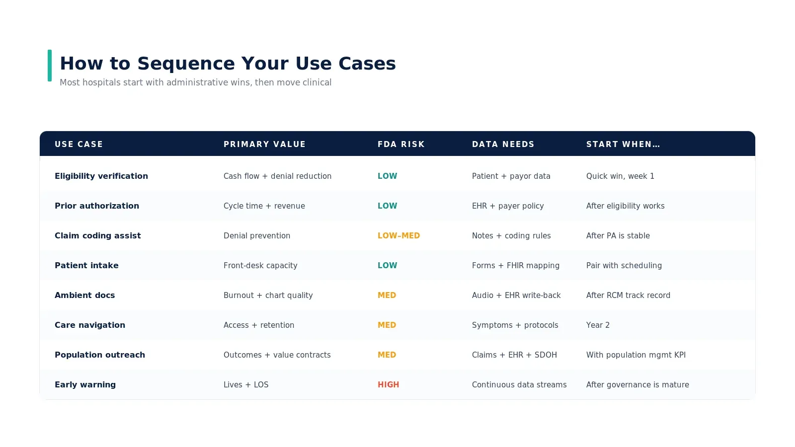 Use case comparison table: primary value, FDA risk, data needs, when to start