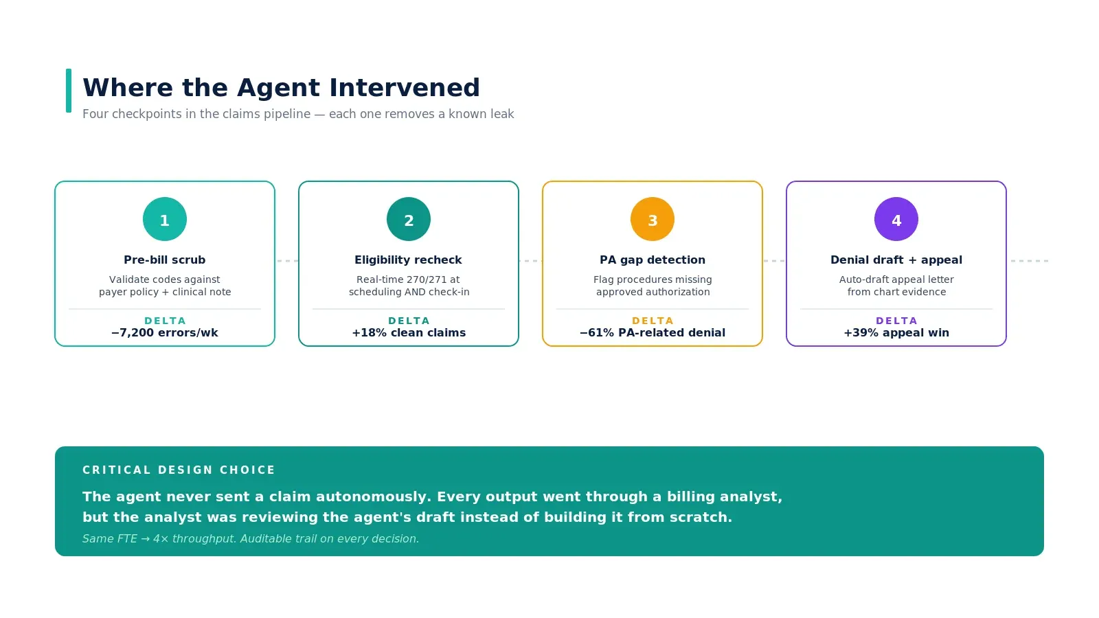 Four-stage agent intervention: pre-bill scrub, eligibility recheck, PA gap detection, denial draft