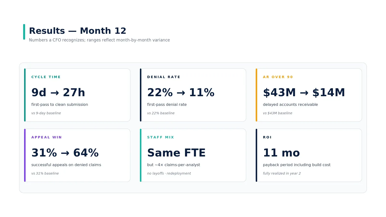 Month 12 results: cycle time, denial rate, AR over 90, appeal win rate, staff mix, ROI