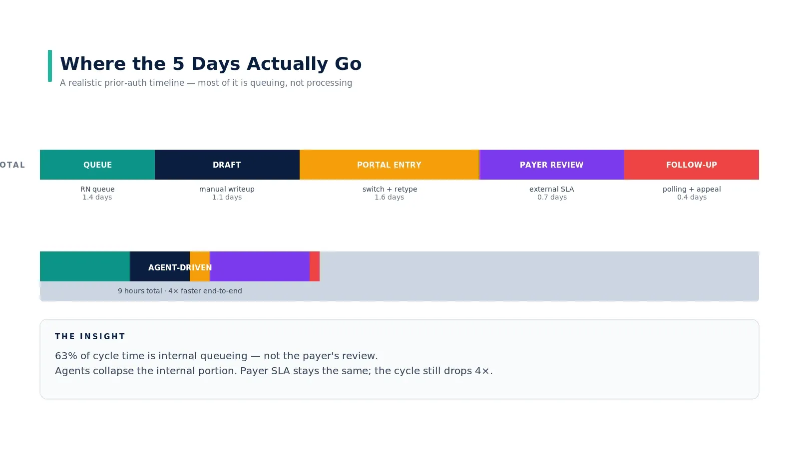Time breakdown of a 5-day prior auth cycle vs 9-hour agent-driven cycle