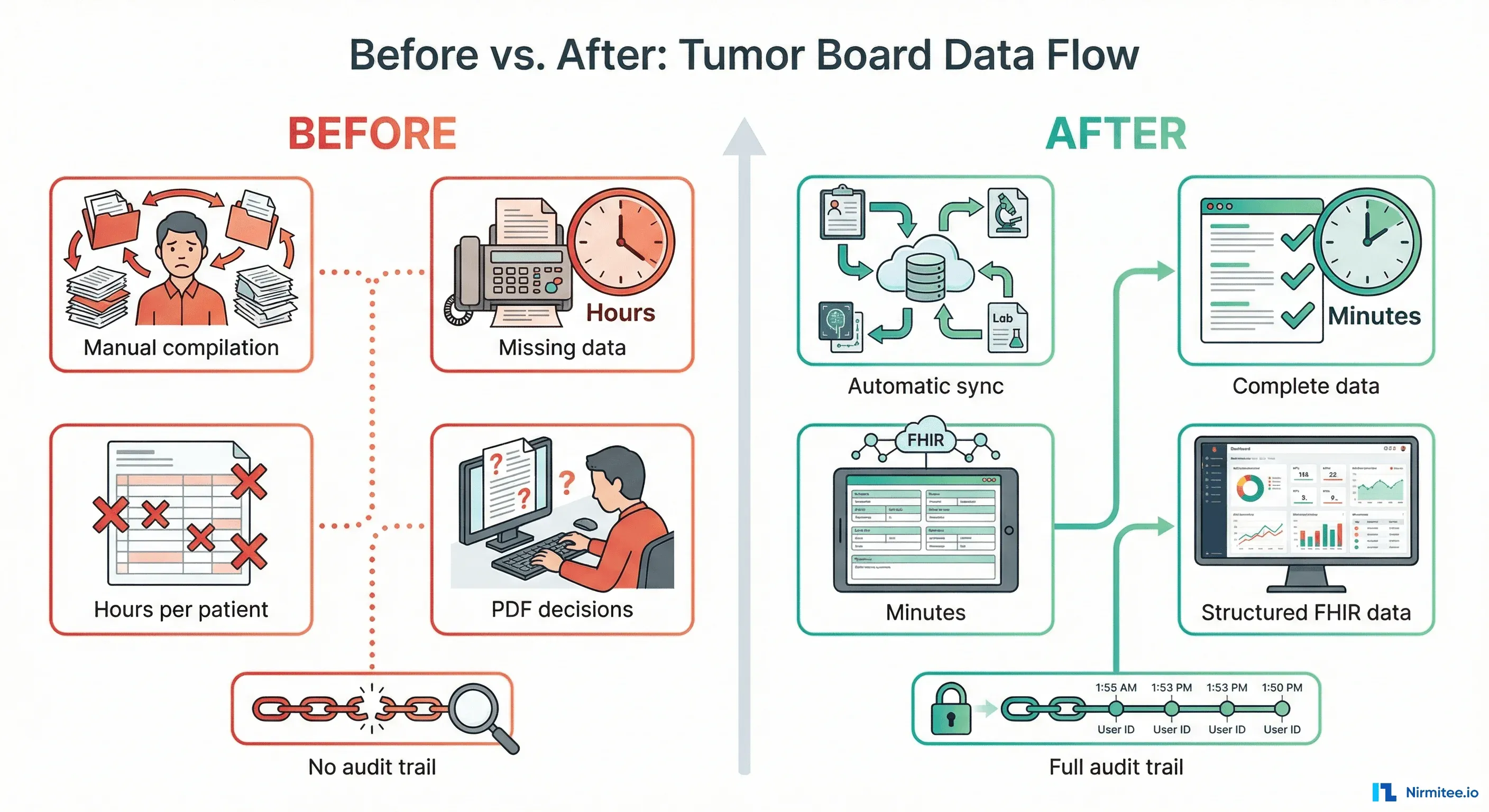 Before and after comparison of tumor board data workflow — manual process versus automated synchronization