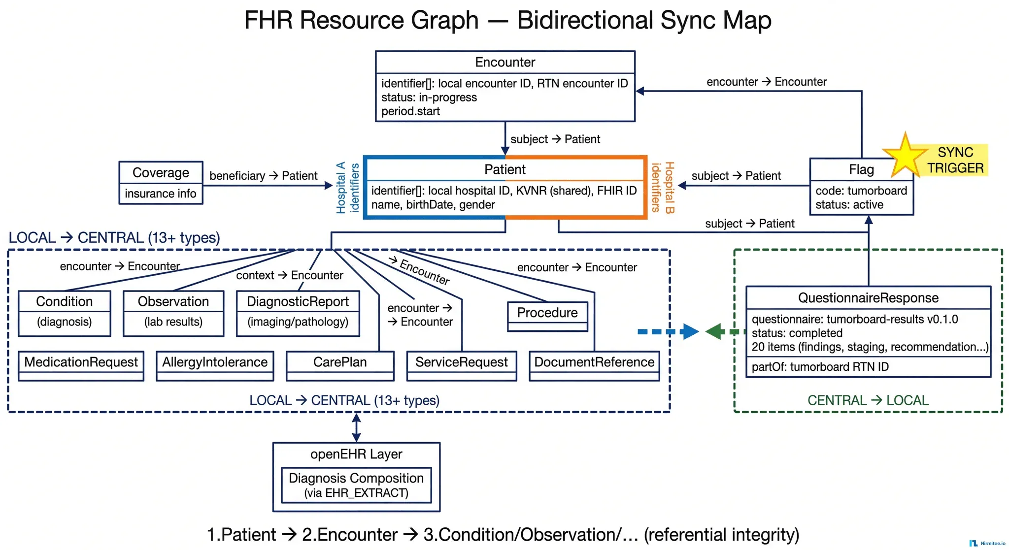 FHIR resource dependency graph showing Patient, Encounter, Flag trigger, and 13 clinical resource types with sync direction and creation order