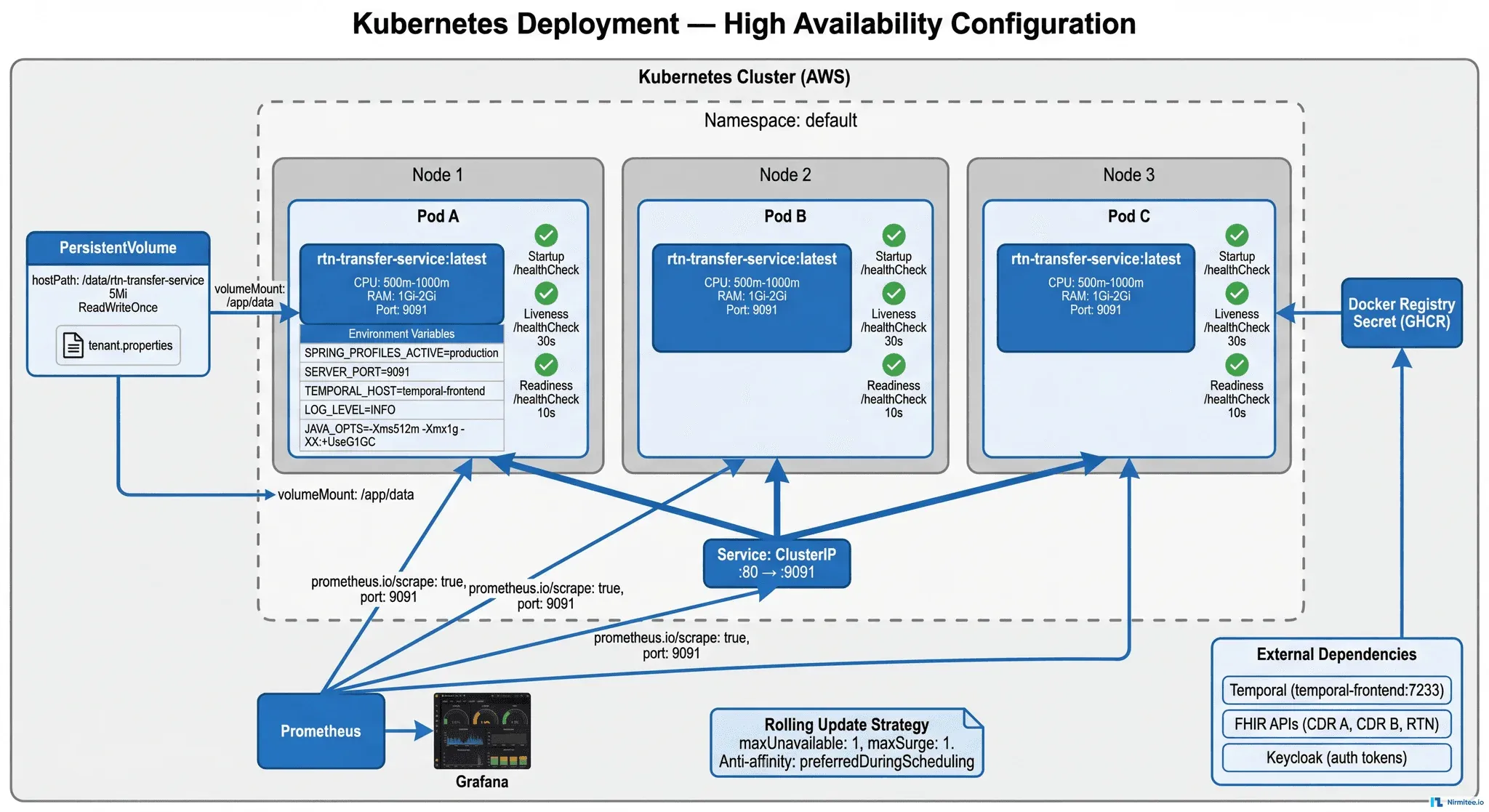 Kubernetes deployment architecture — 3 replicas across nodes, health probes, PersistentVolume, ClusterIP service, Prometheus scraping, and environment configuration