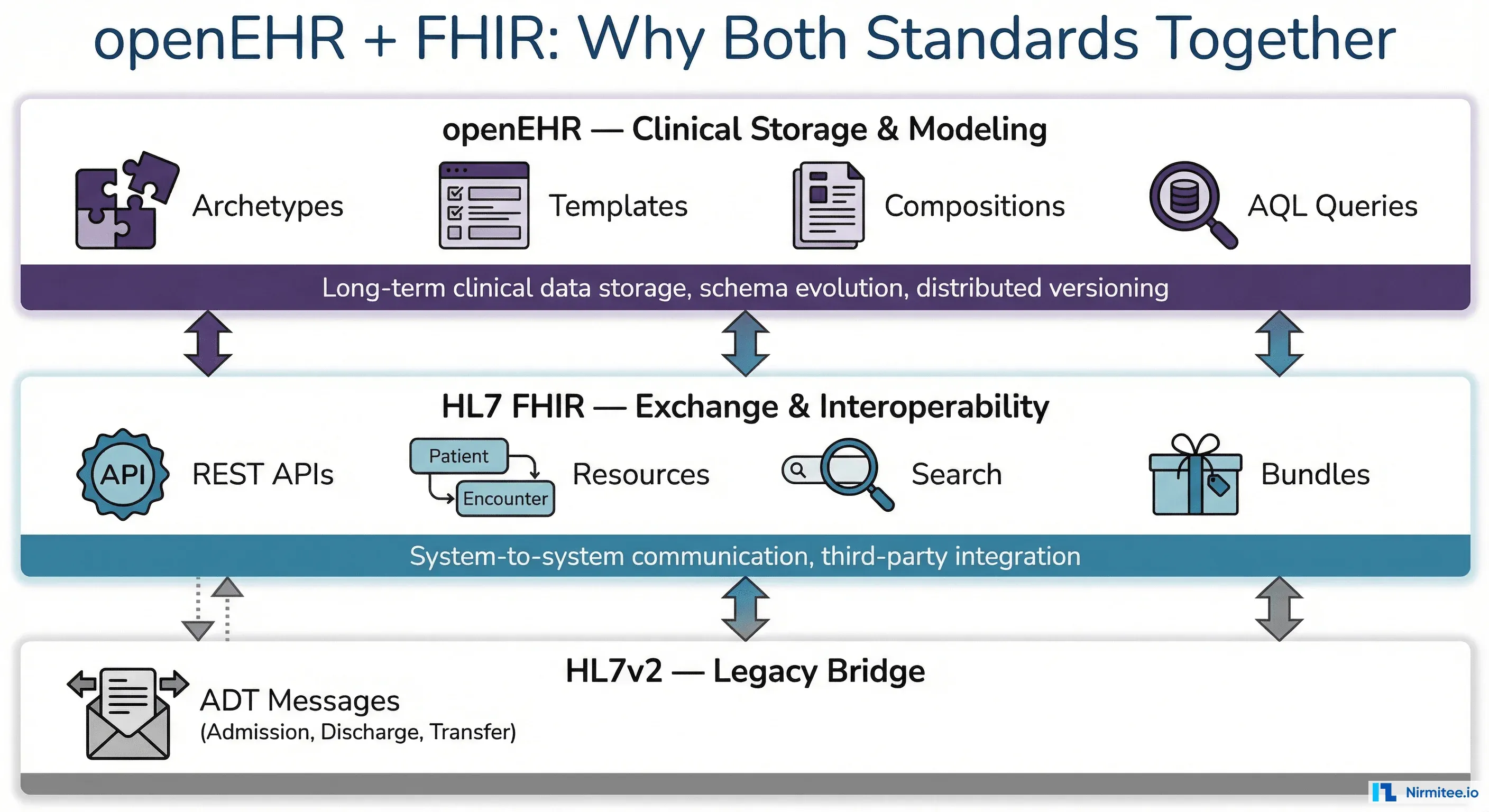 openEHR and FHIR healthcare data standards explained — storage versus exchange layers