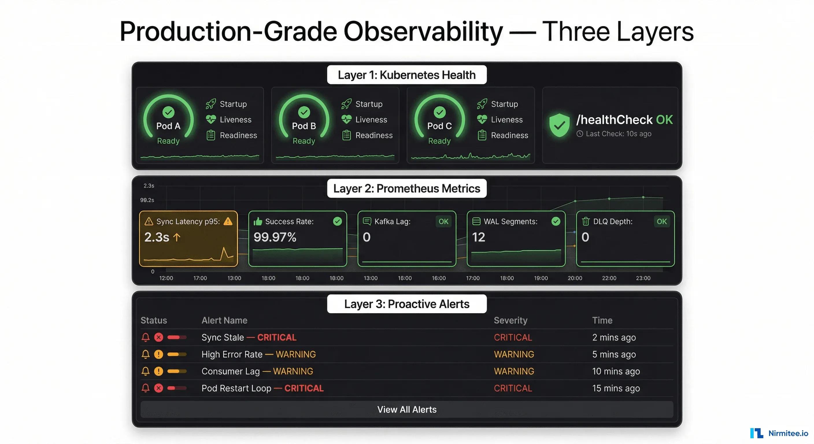 Three-layer production observability — Kubernetes health probes, Prometheus metrics, and Grafana proactive alerts