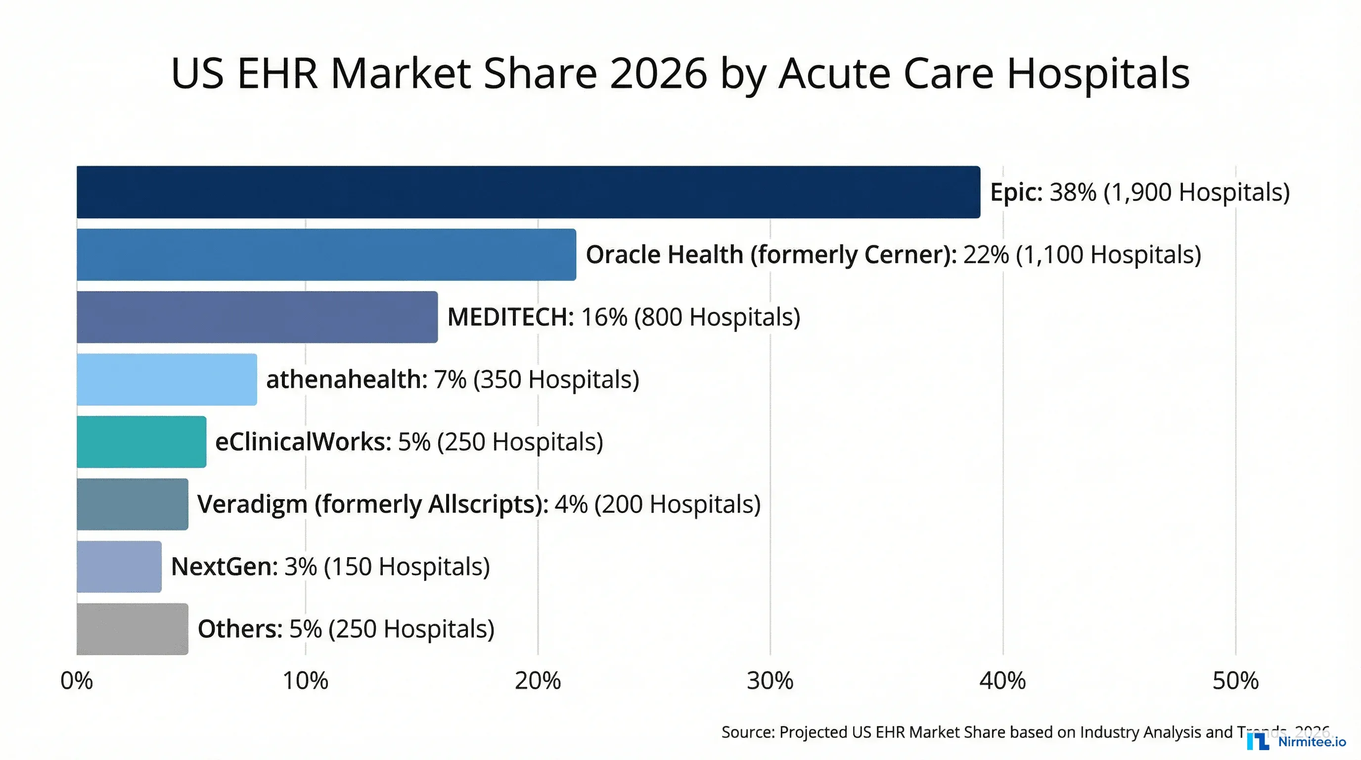 US EHR market share bar chart for 2026 showing Epic at 38 percent ...