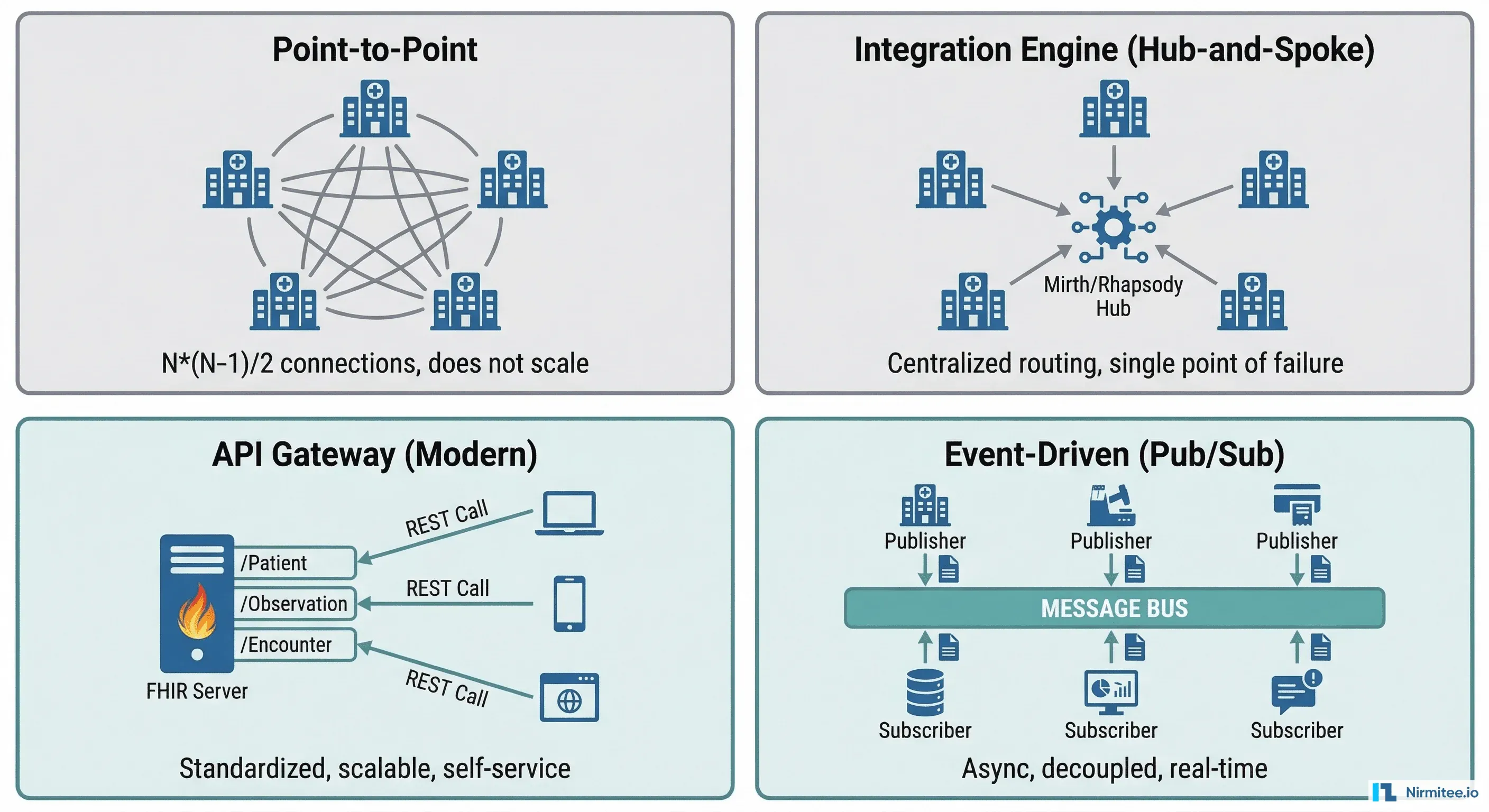 The Mental Model for Healthcare Integrations That Every Engineer Needs