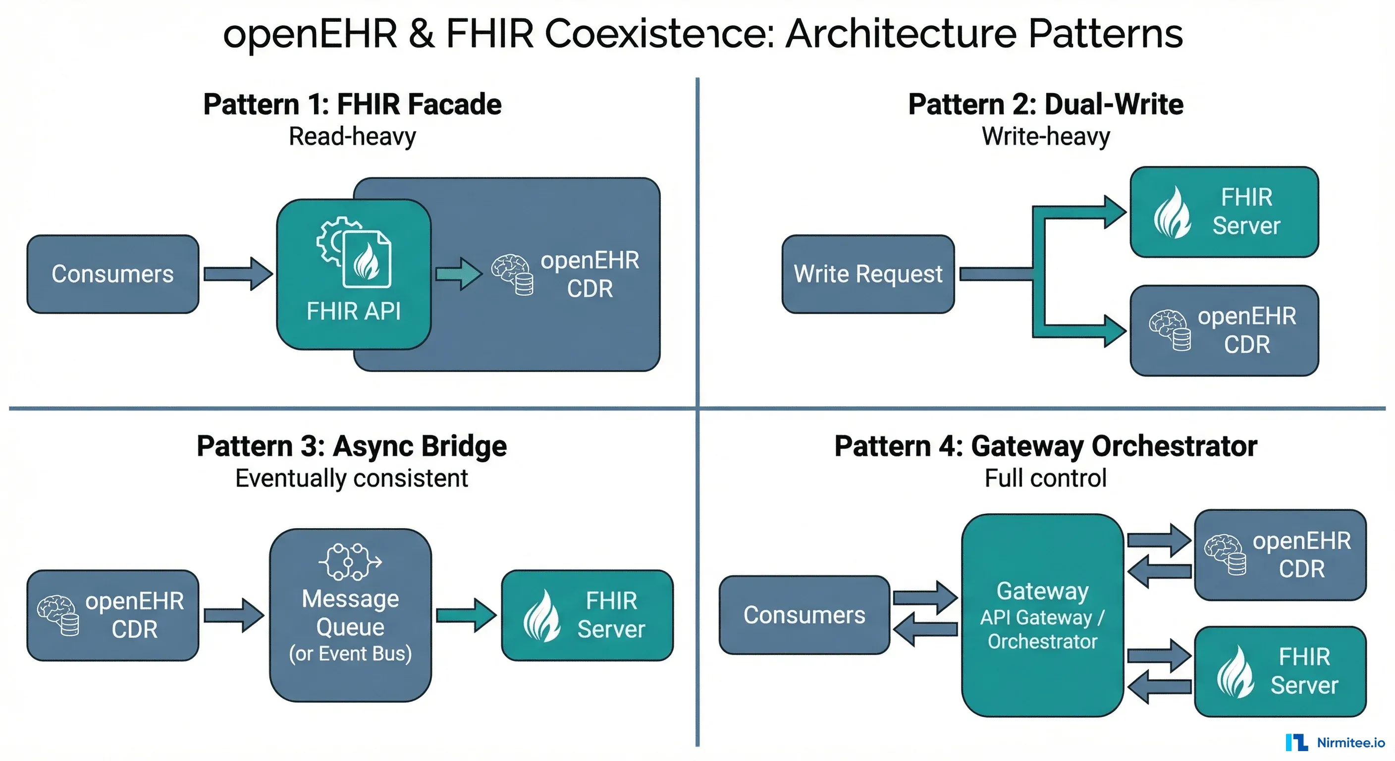 openEHR and FHIR Architecture Patterns in Production