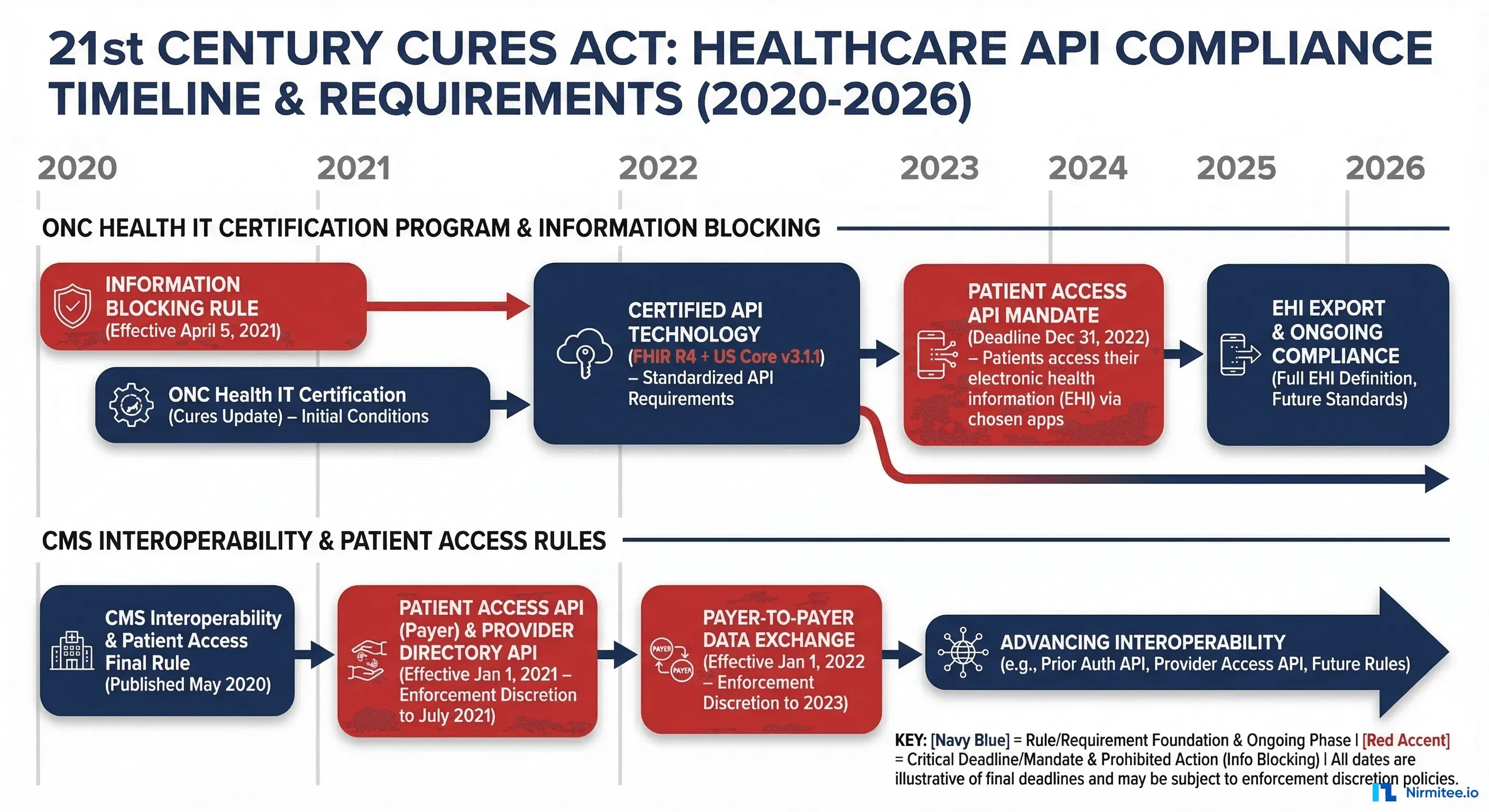 21st Century Cures Act compliance timeline showing key milestones from 2020 to 2026 for healthcare API requirements