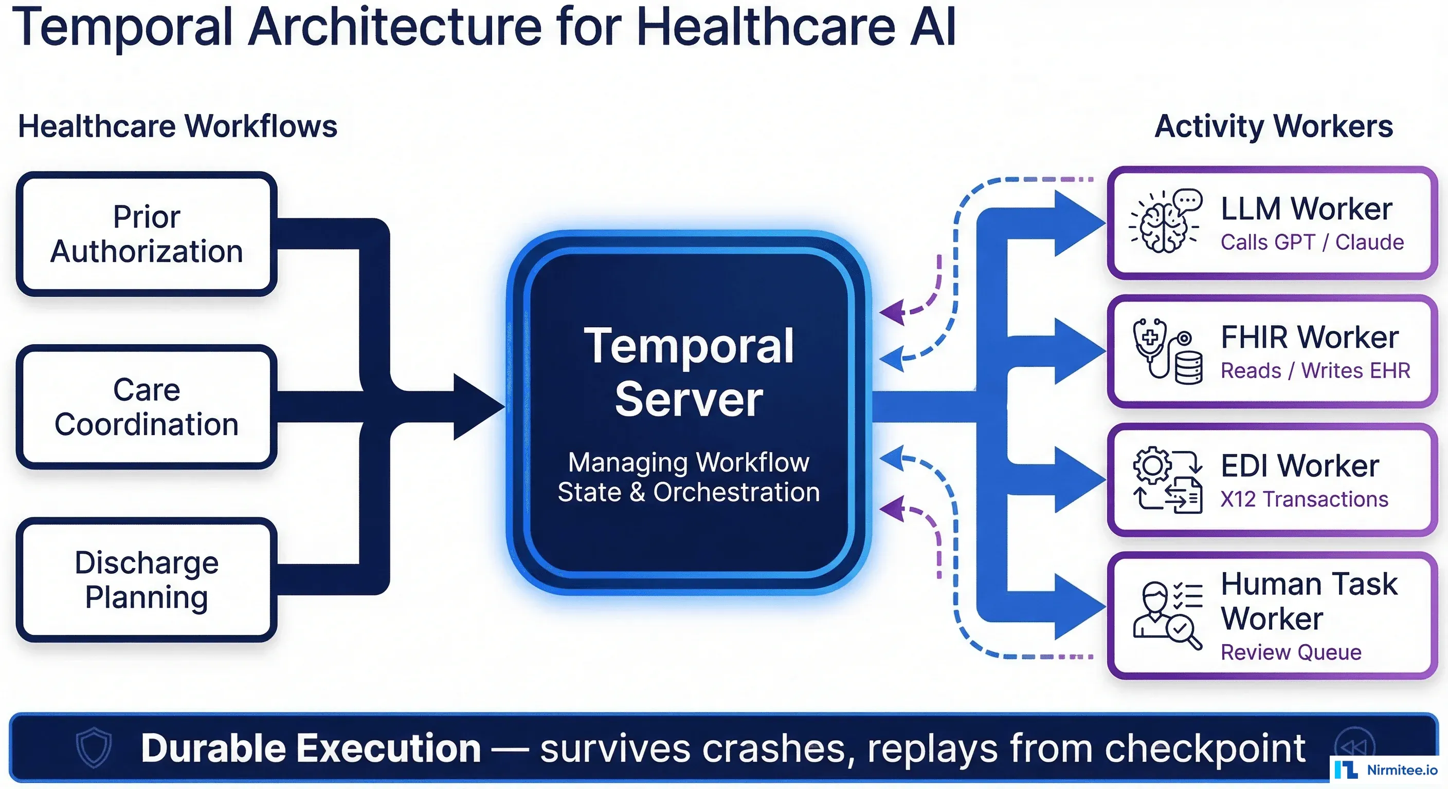 Durable Execution for Healthcare AI Workflows