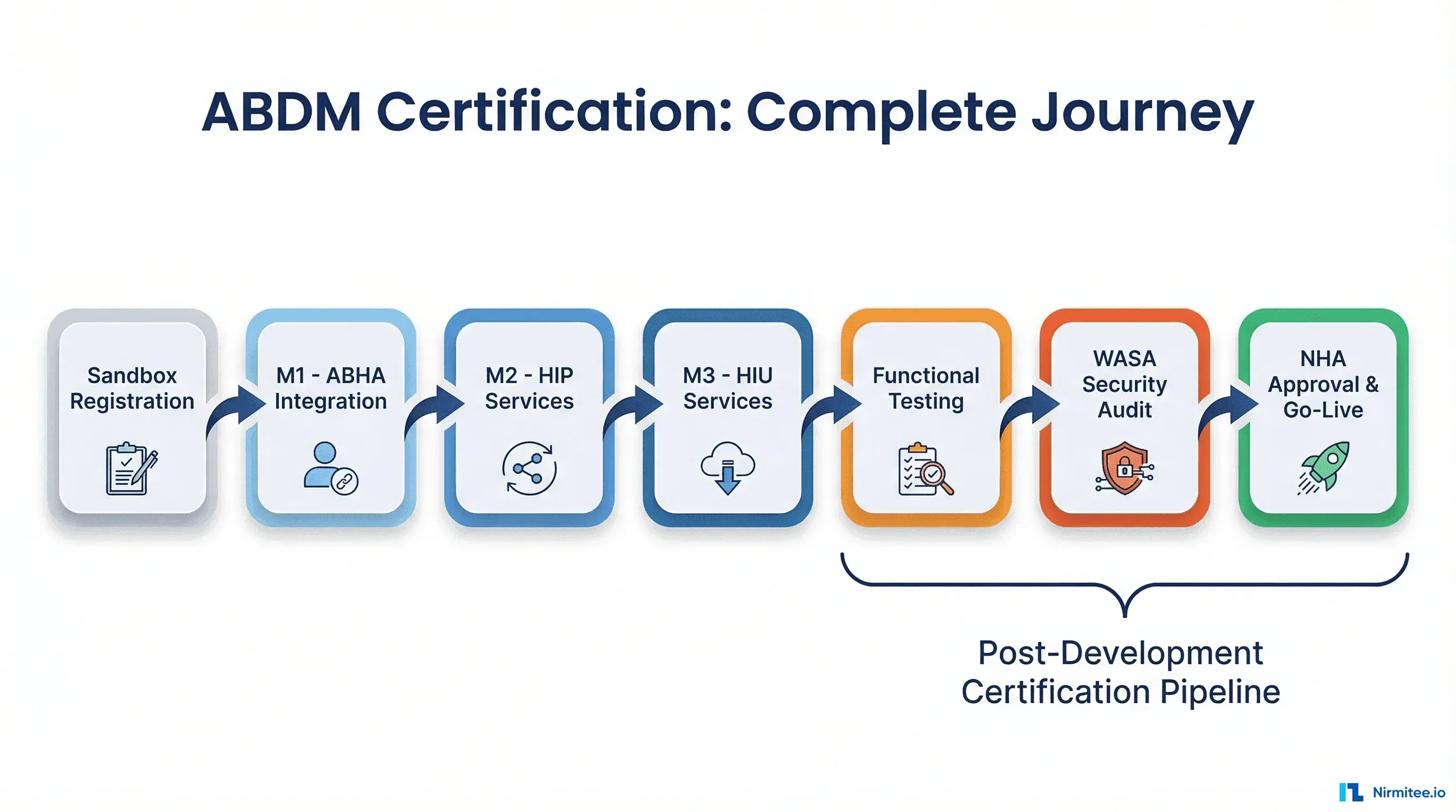 ABDM Certification Process Step by Step Guide