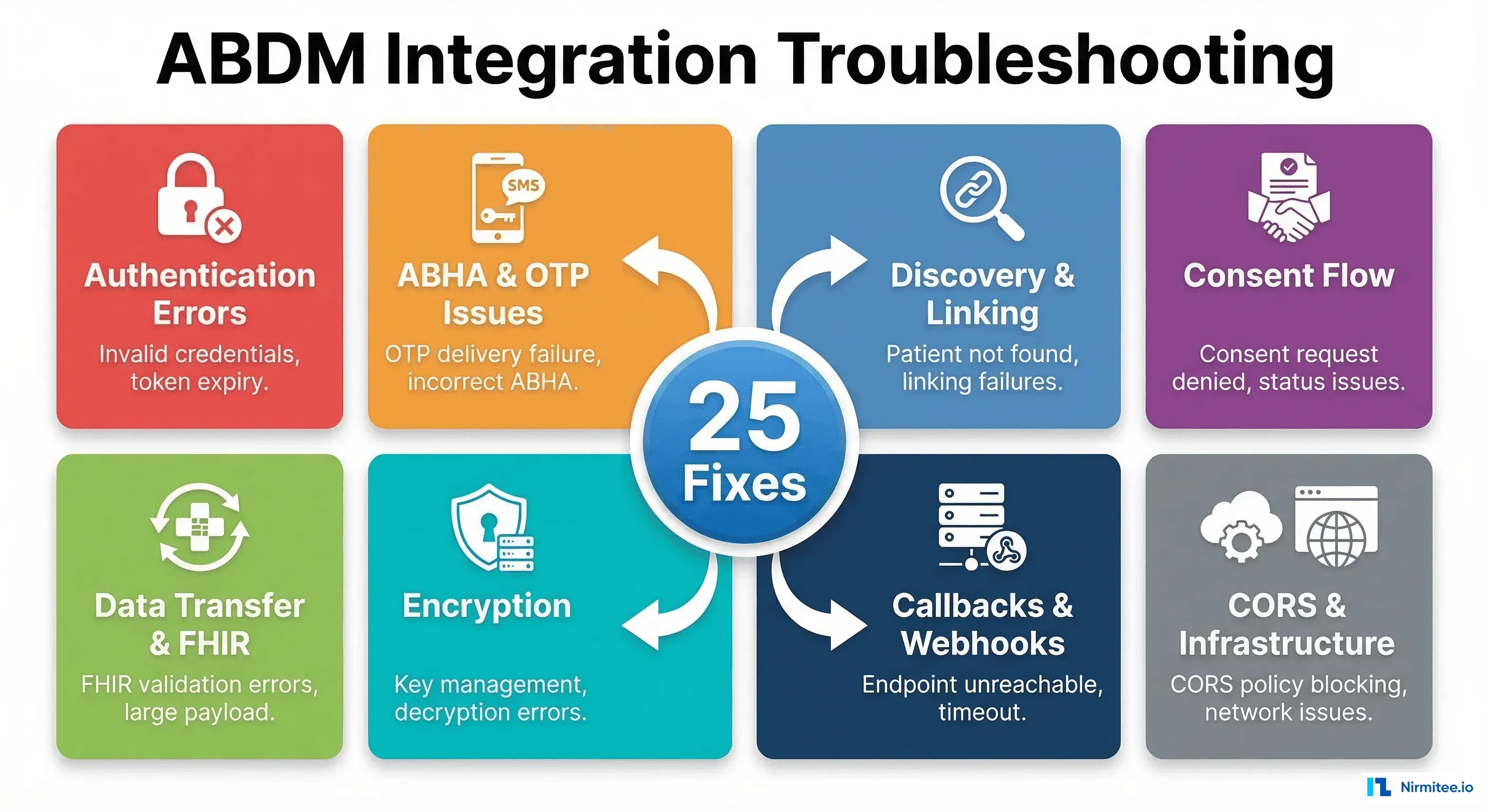 ABDM Integration Troubleshooting: 25 Most Common Errors