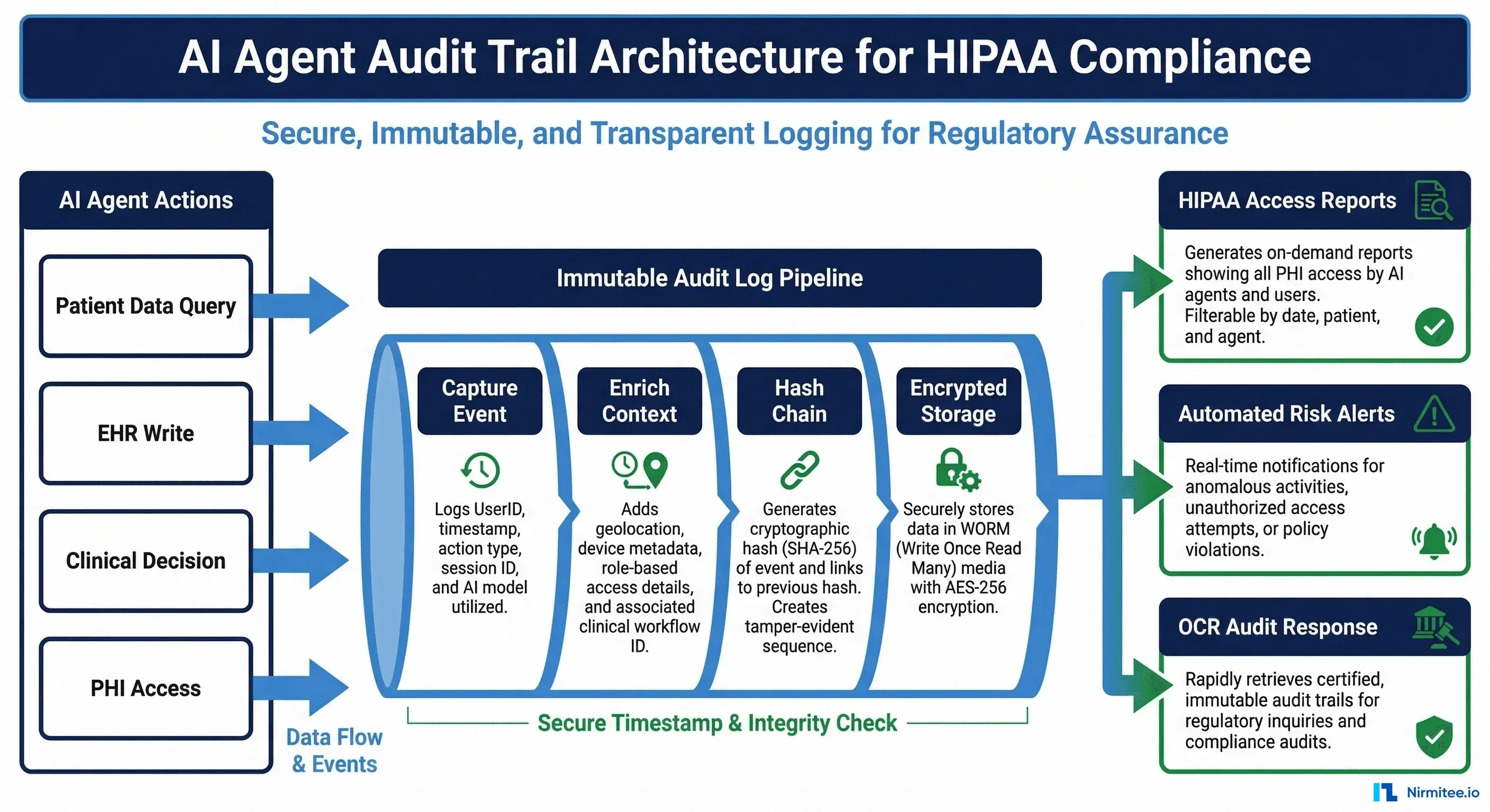 AI Agent Audit Trails for HIPAA Compliance