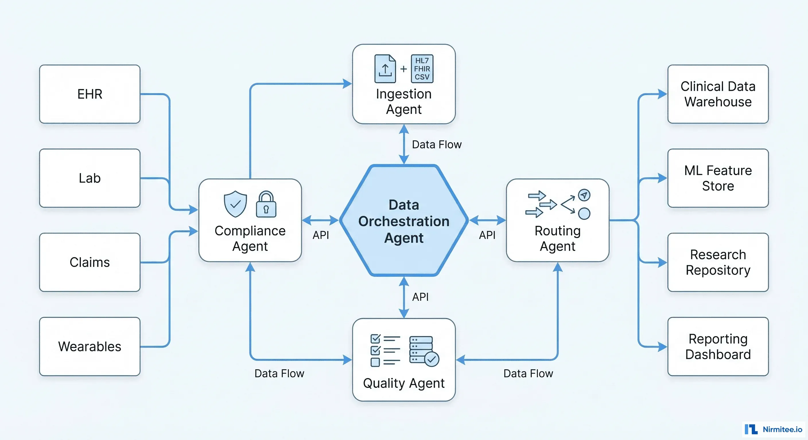 How Agentic AI Improves Healthcare Data Management Systems