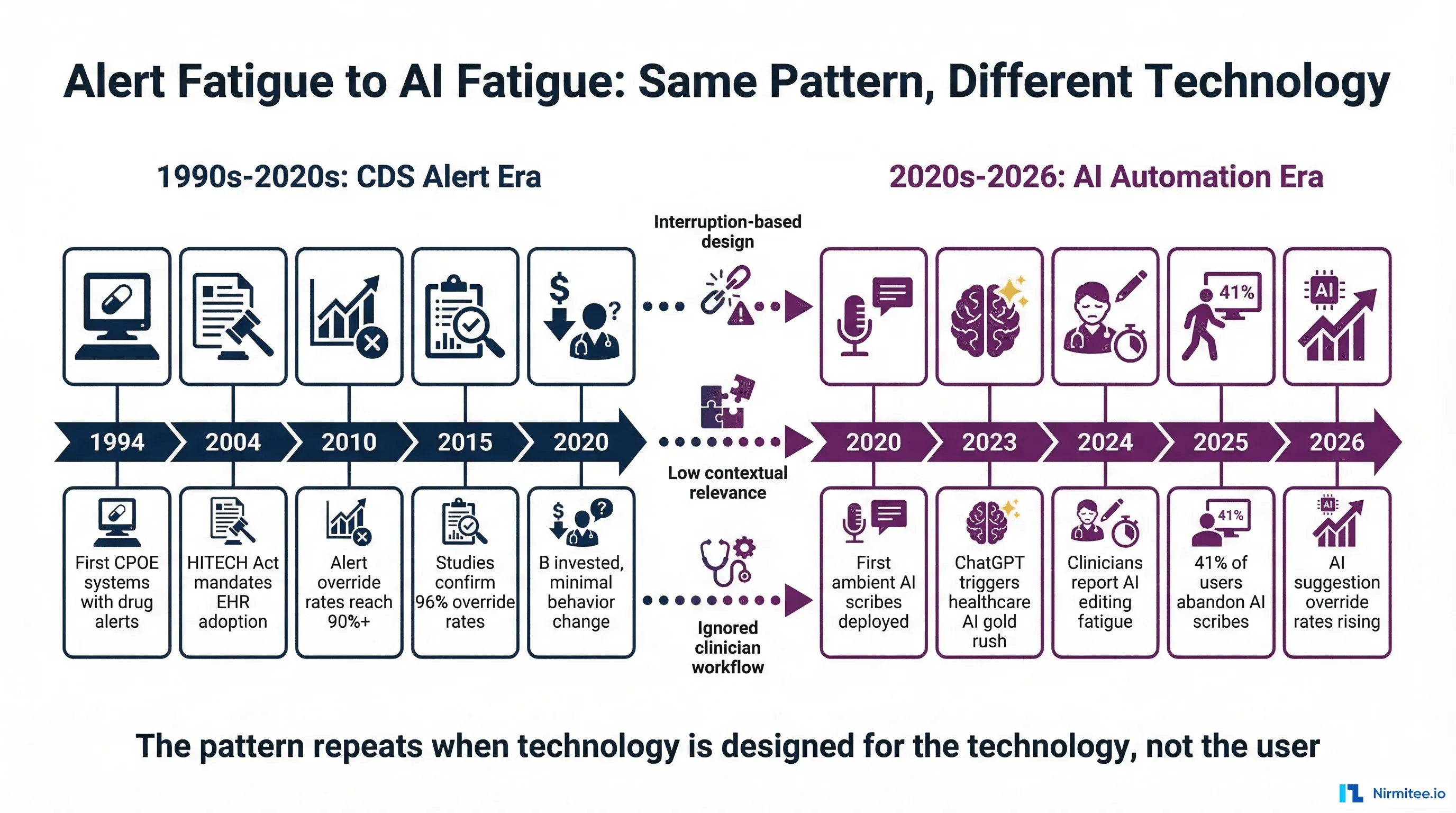 Alert Fatigue to AI Fatigue: Why Healthcare's Automation