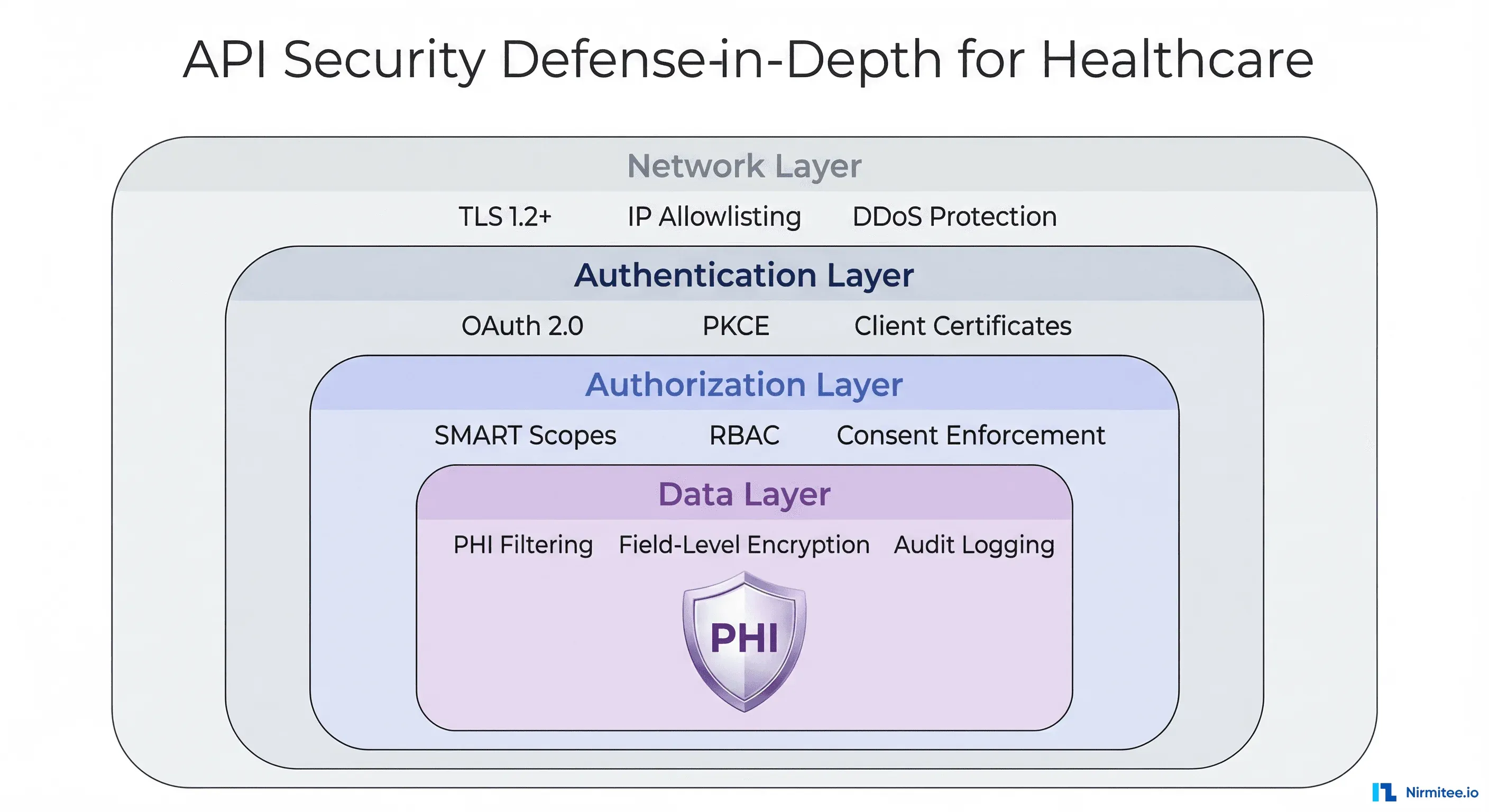 API Security Defense-in-Depth diagram showing four concentric layers: Network, Authentication, Authorization, and Data