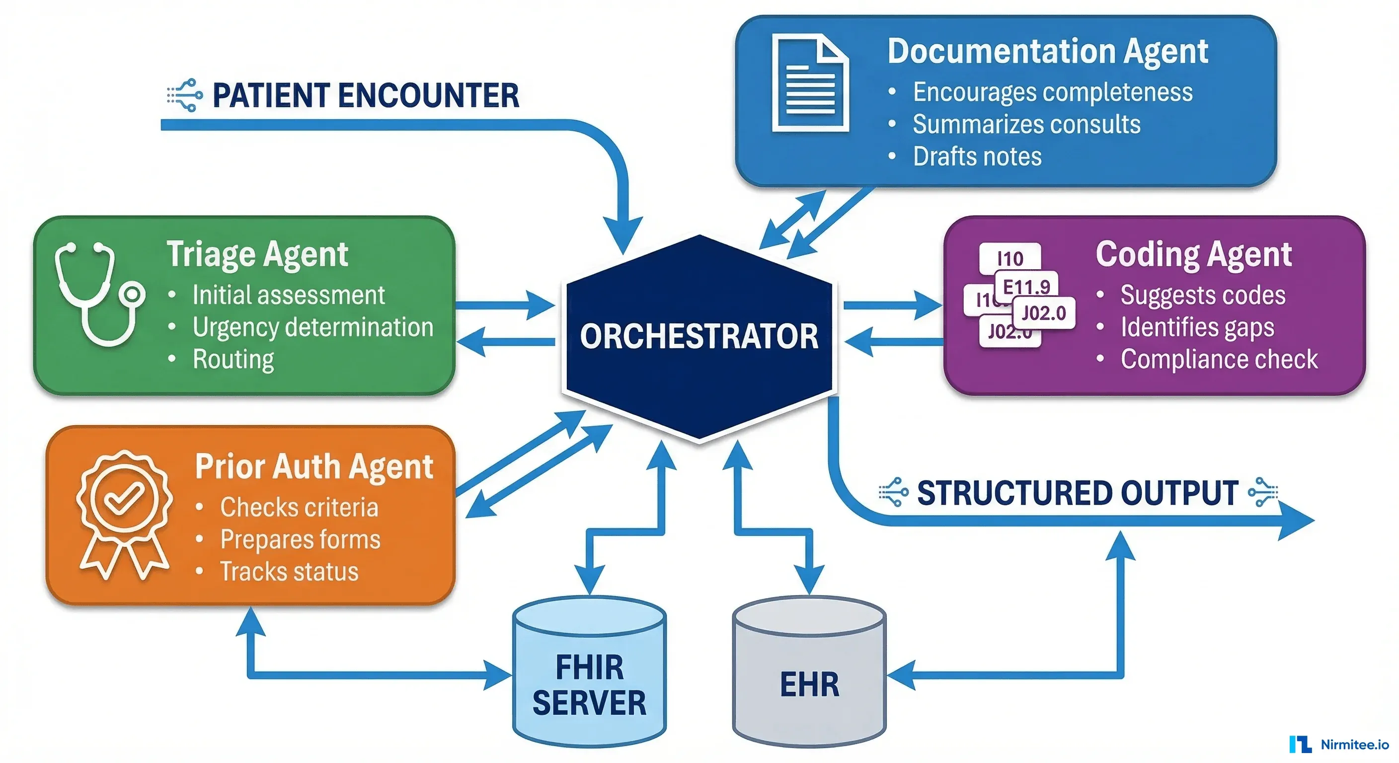 Integrating Multi-AI Agents into Healthcare Apps: A Production Case Study