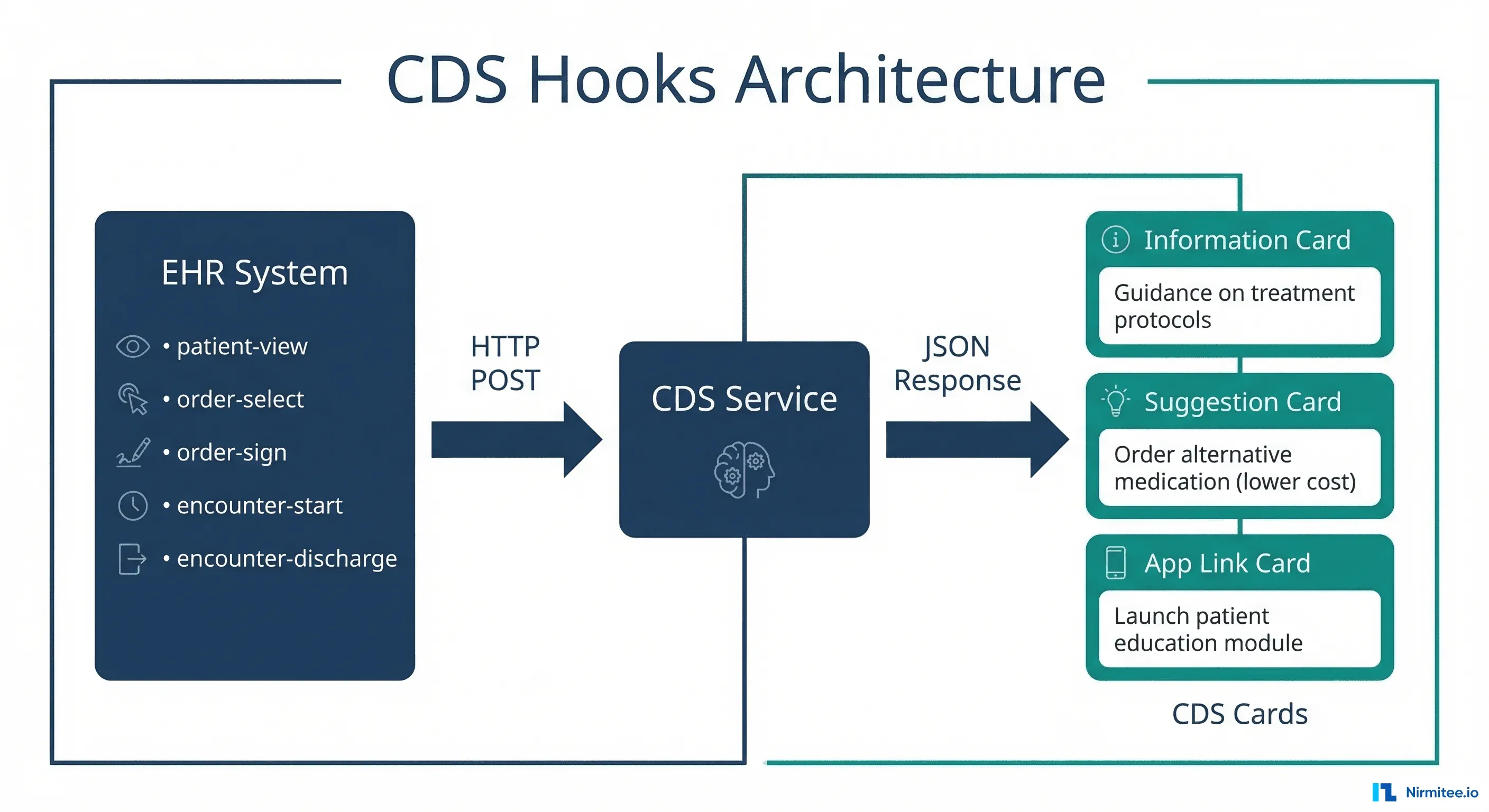 CDS Hooks in Production: Epic & Oracle Guide