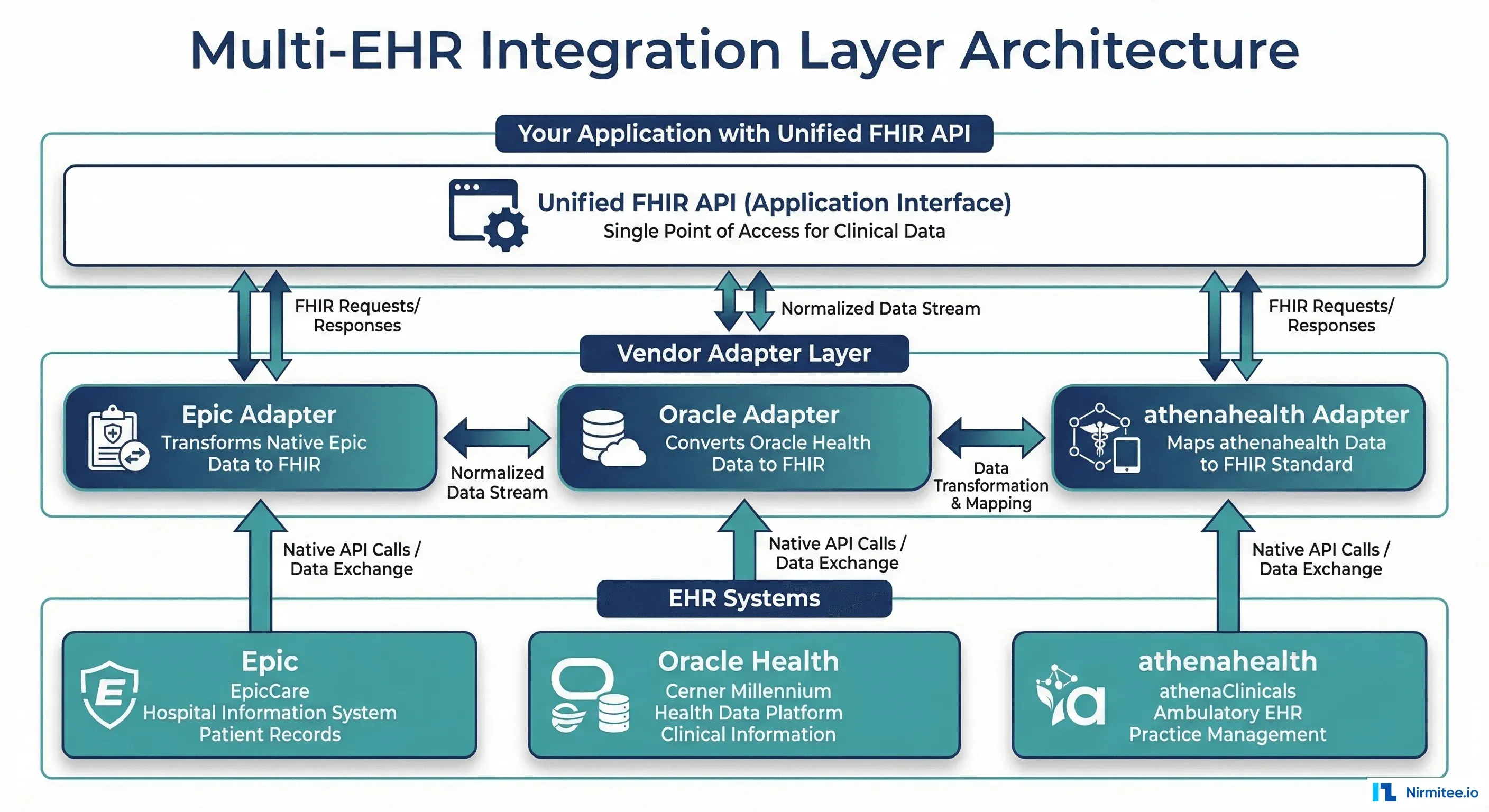 Multi-EHR Integration Layer: One API for Epic, Oracle & Athena