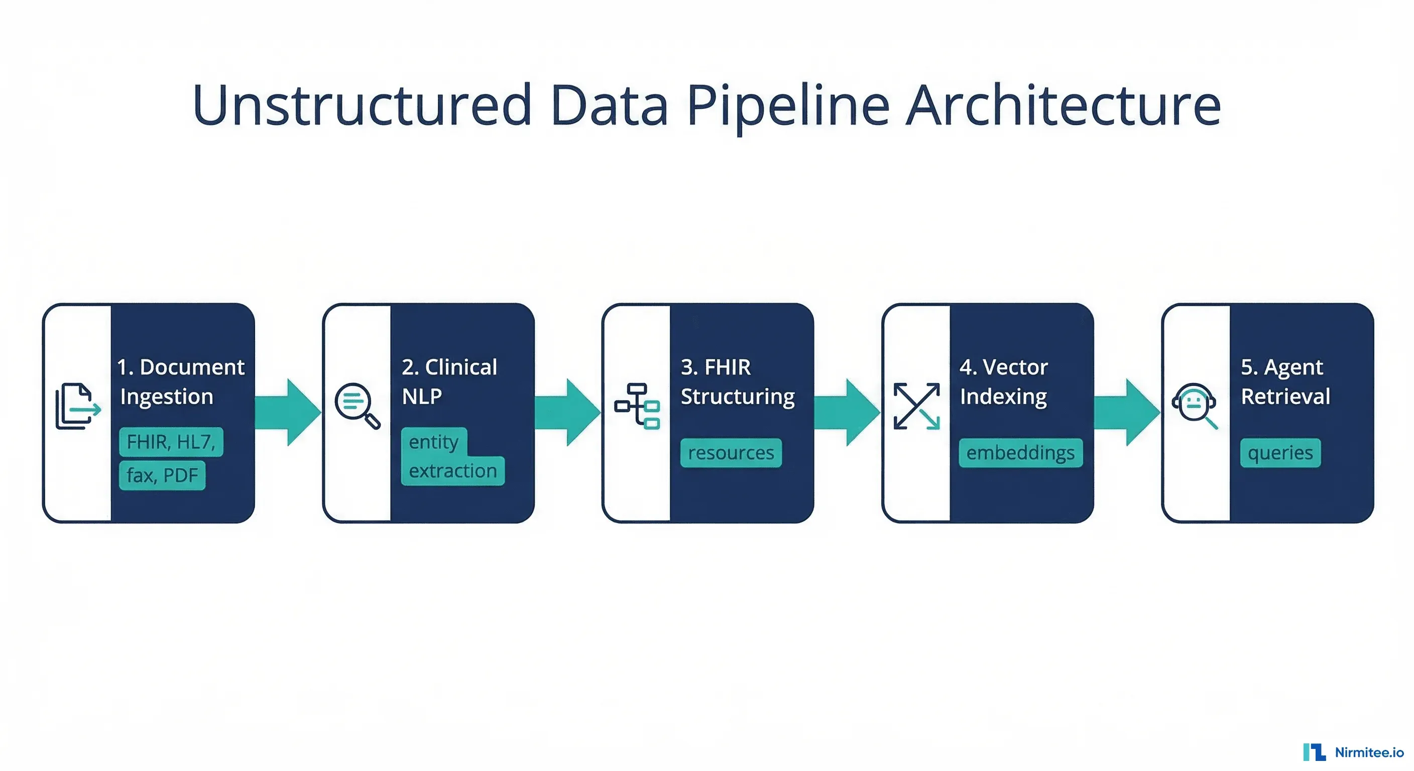 Healthcare AI Agent's Unstructured Data Pipeline