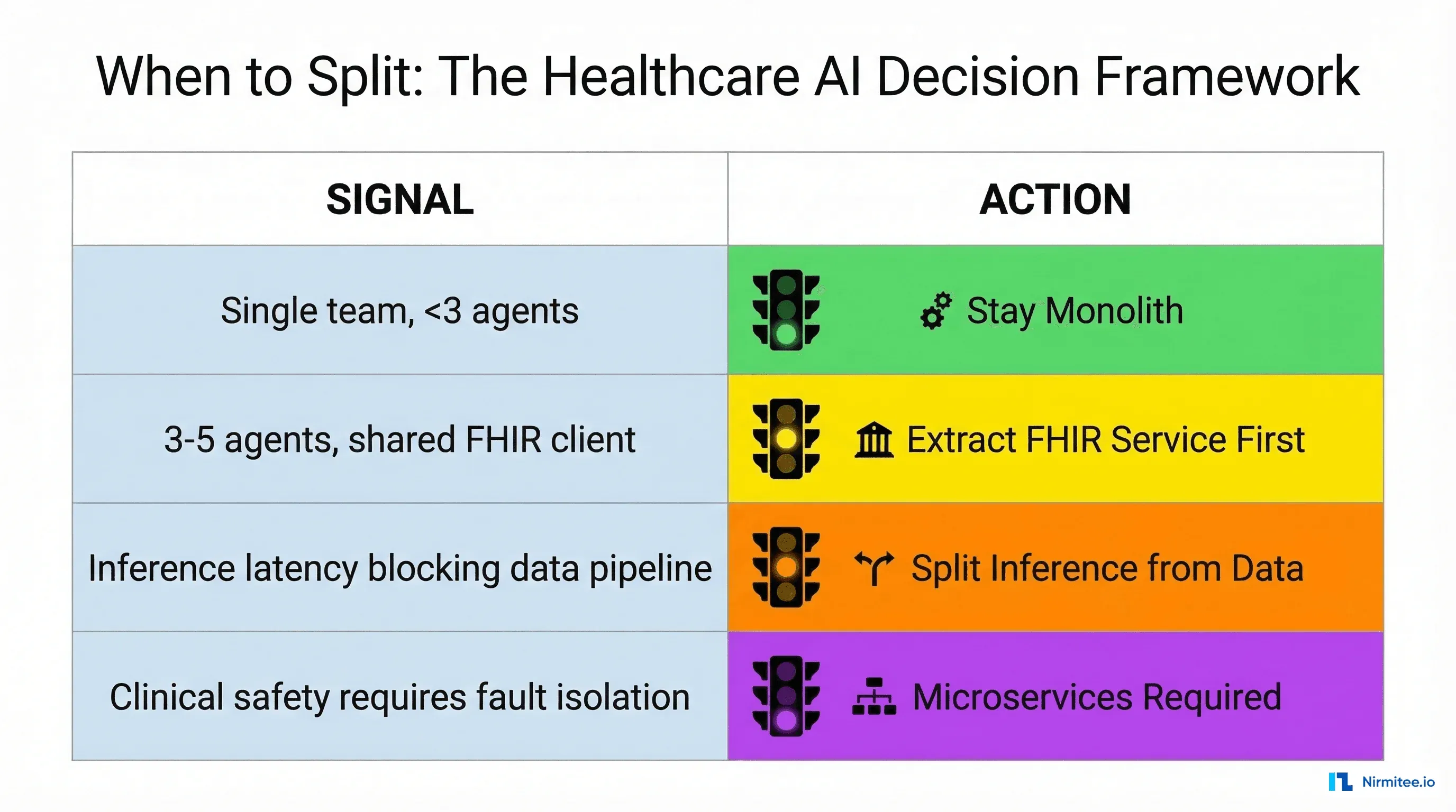 Healthcare AI architecture decision matrix - when to split monolith