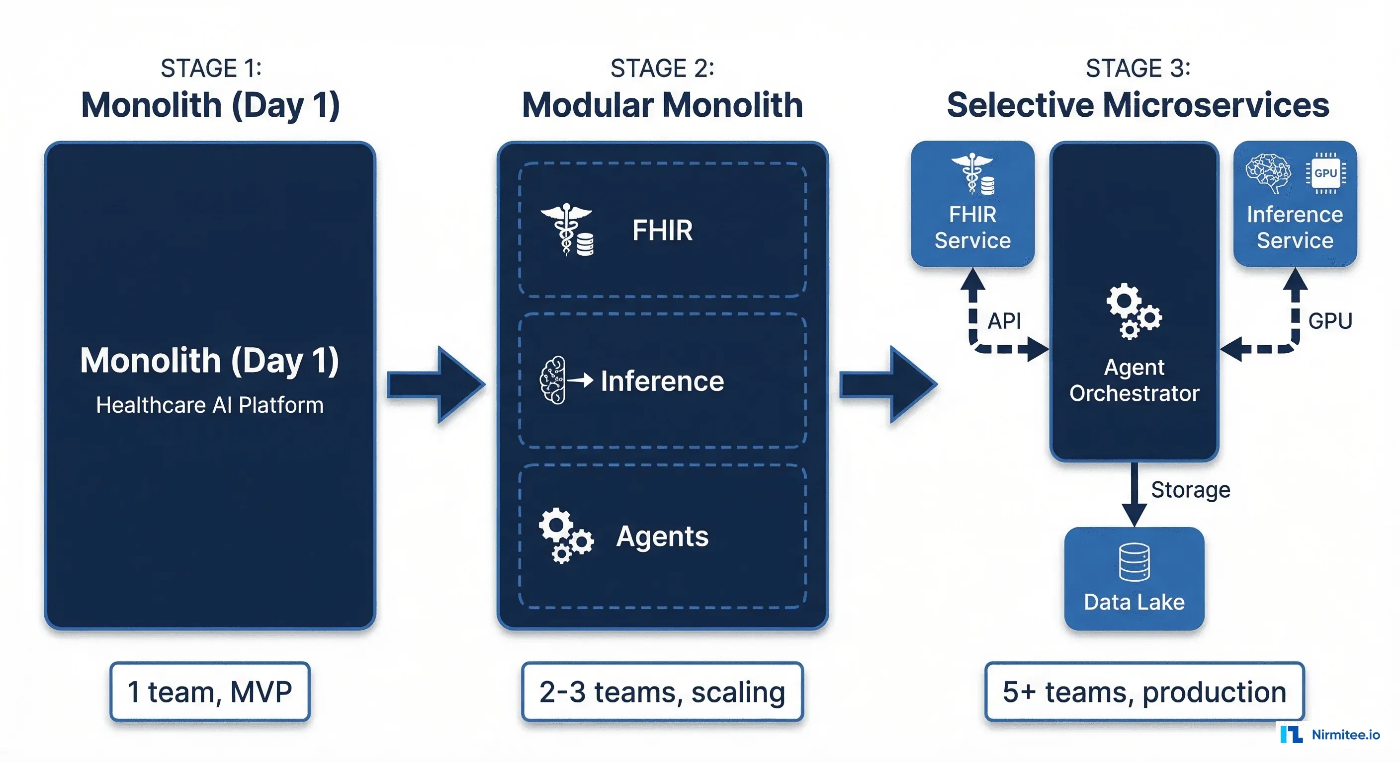 Progressive decomposition from monolith to microservices in healthcare AI
