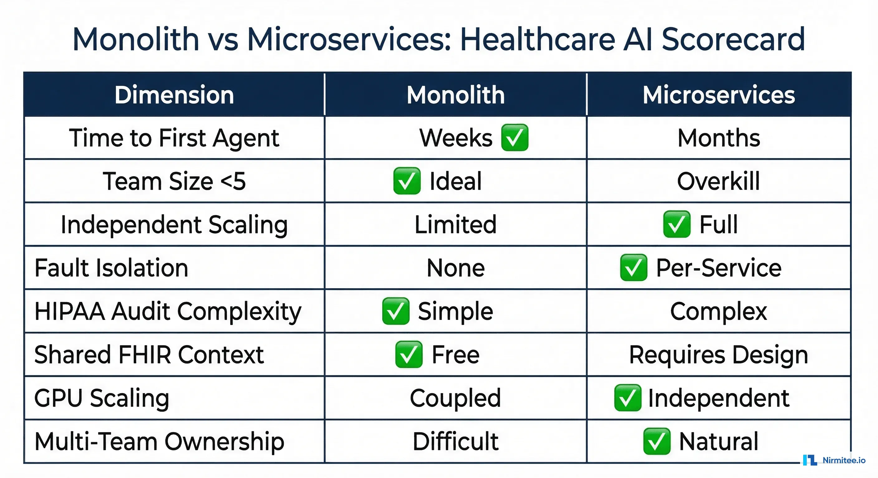 Monolith vs microservices scorecard for healthcare AI systems